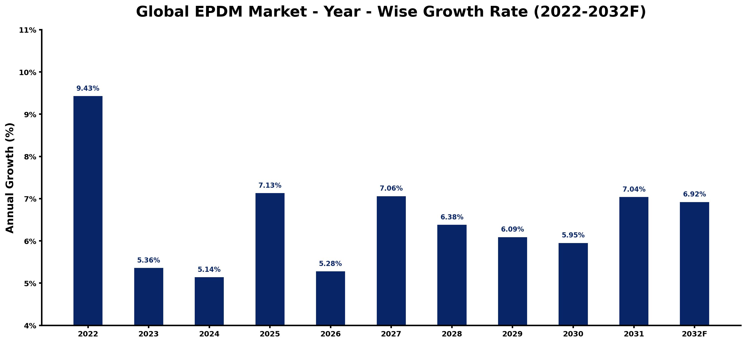 Global EPDM Market Year-wise Growth Rate and Key Drivers