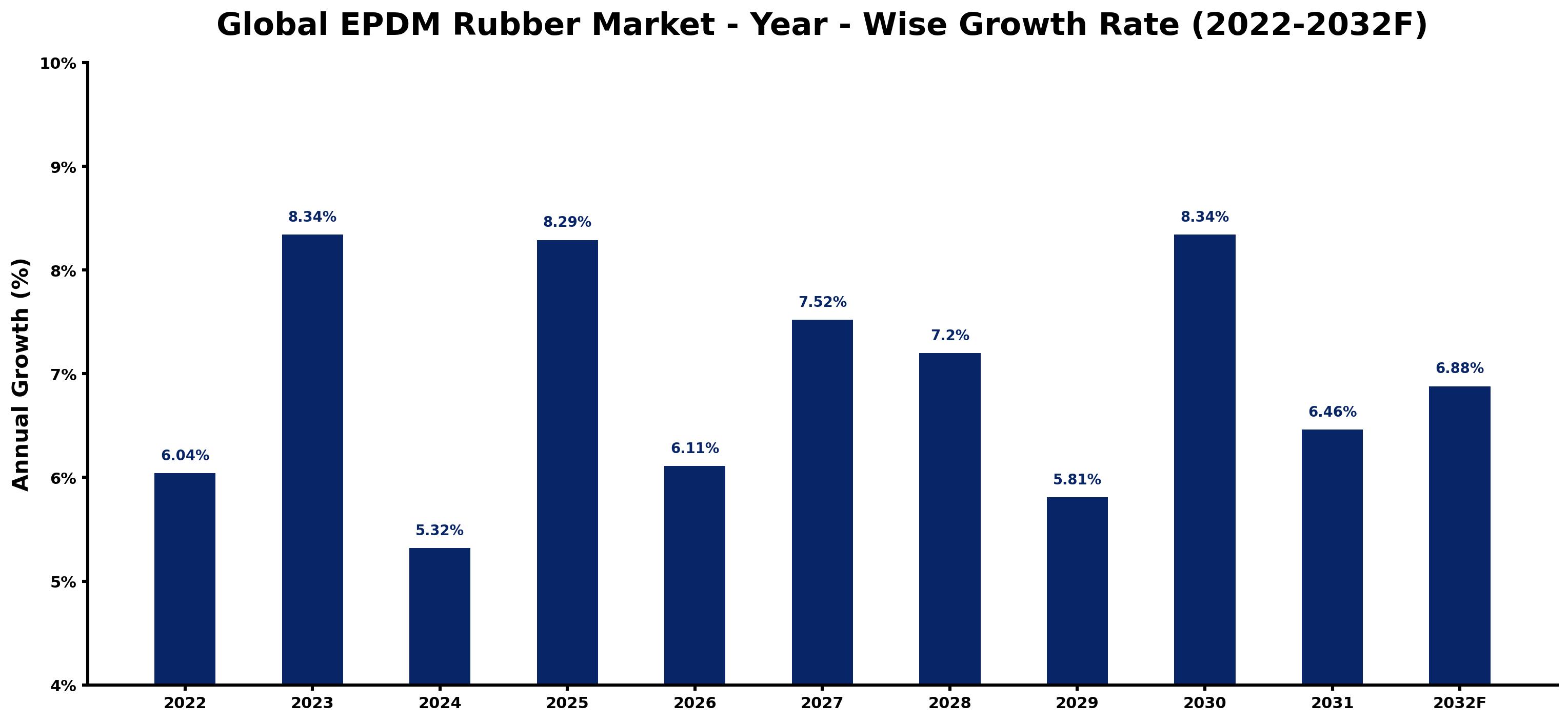 Global EPDM Rubber Market Year-wise Growth Rate and Key Drivers