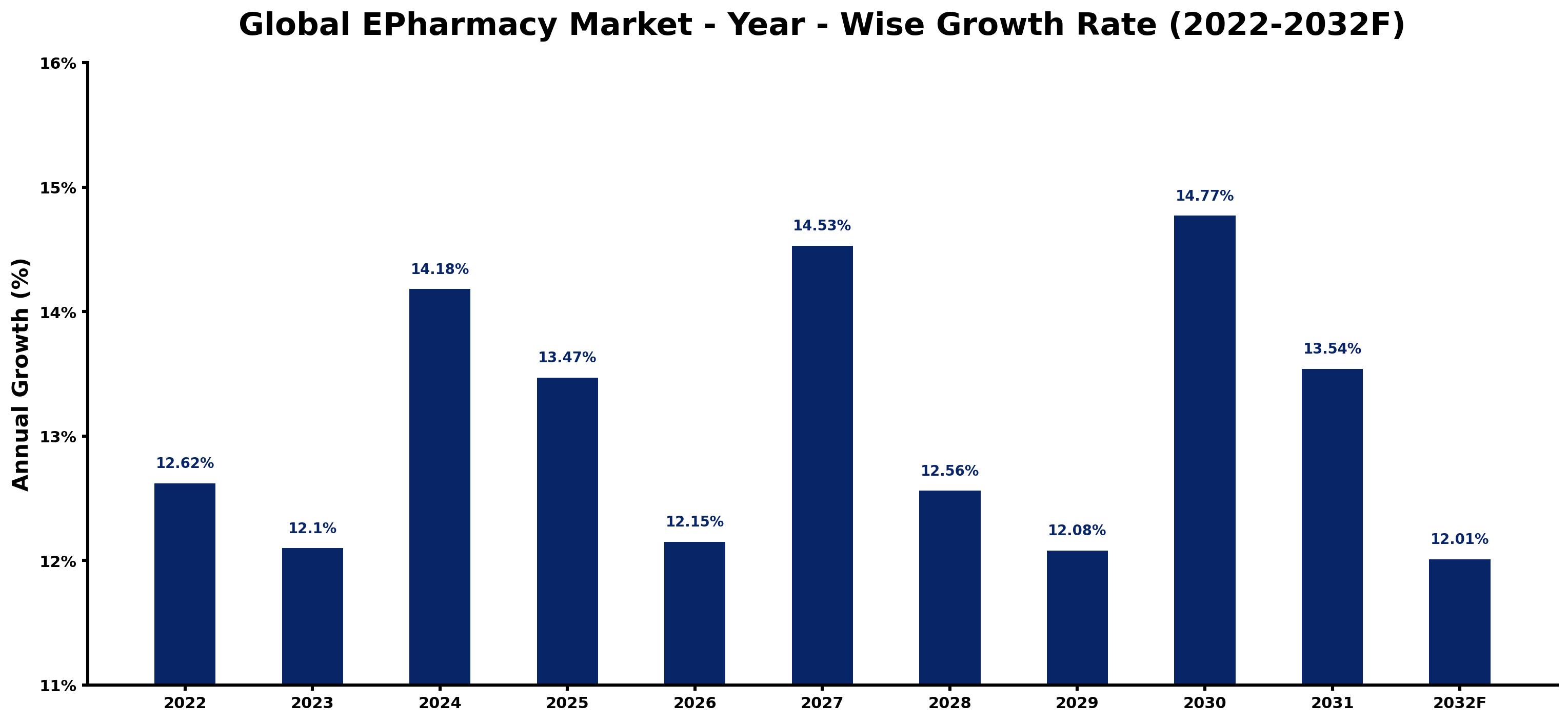 Global EPharmacy Market Year-wise Growth Rate and Key Drivers