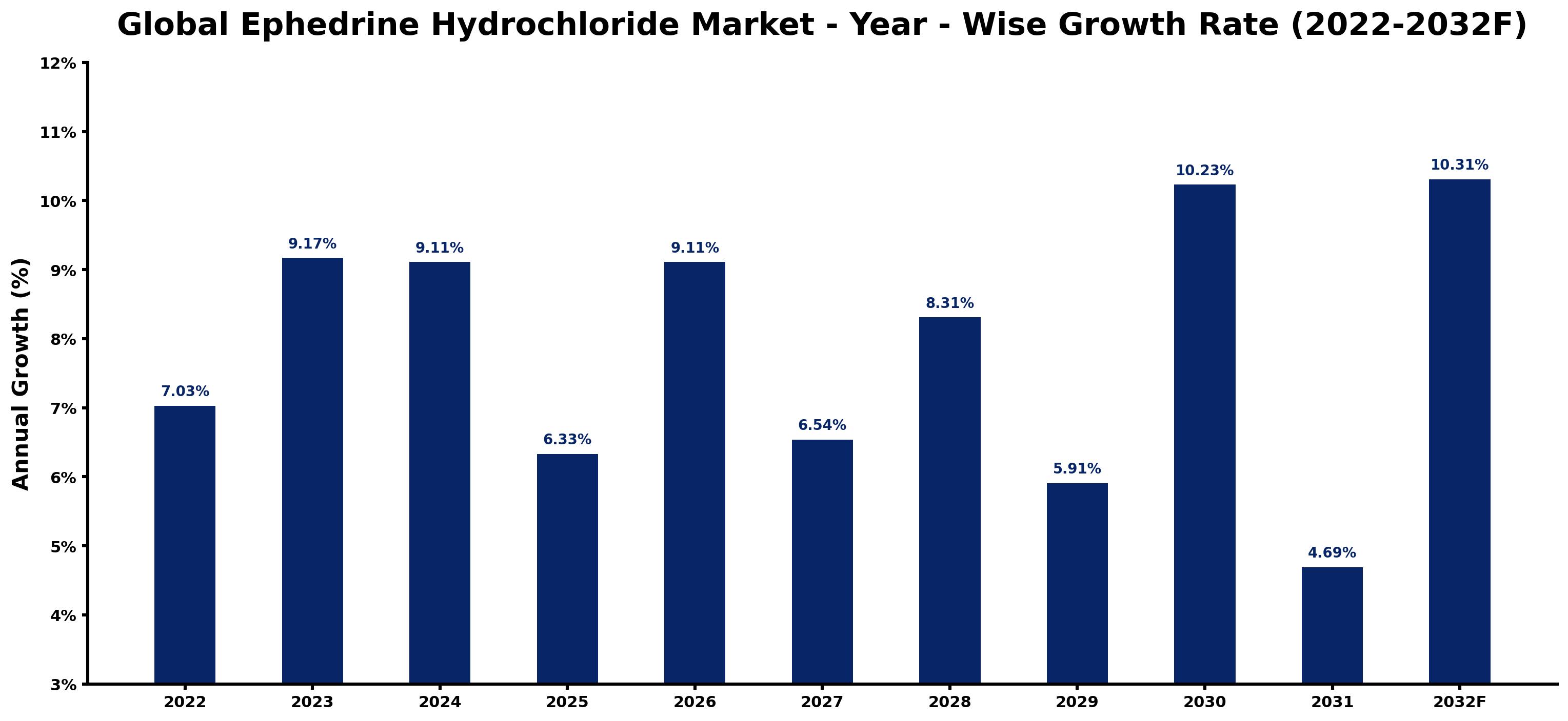 Global Ephedrine Hydrochloride Market Year-wise Growth Rate and Key Drivers