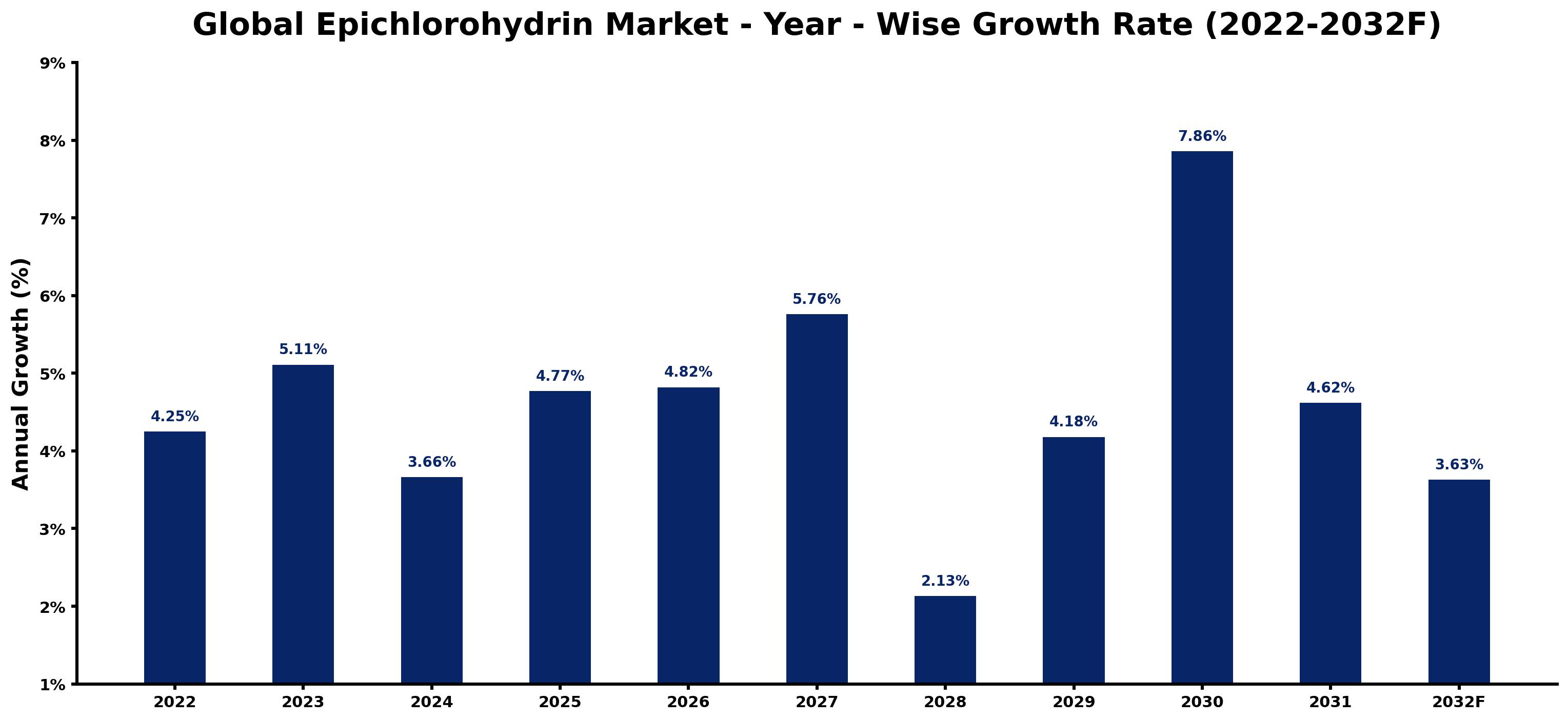 Global Epichlorohydrin Market Year-wise Growth Rate and Key Drivers