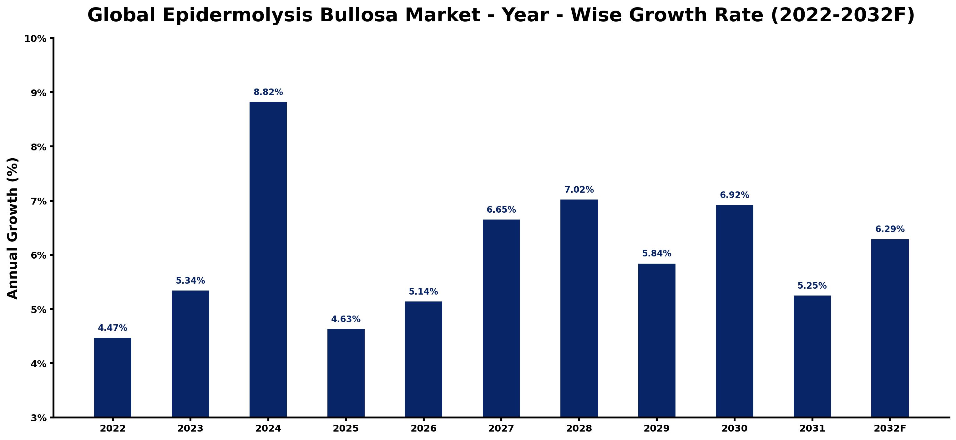 Global Epidermolysis Bullosa Market Year-wise Growth Rate and Key Drivers