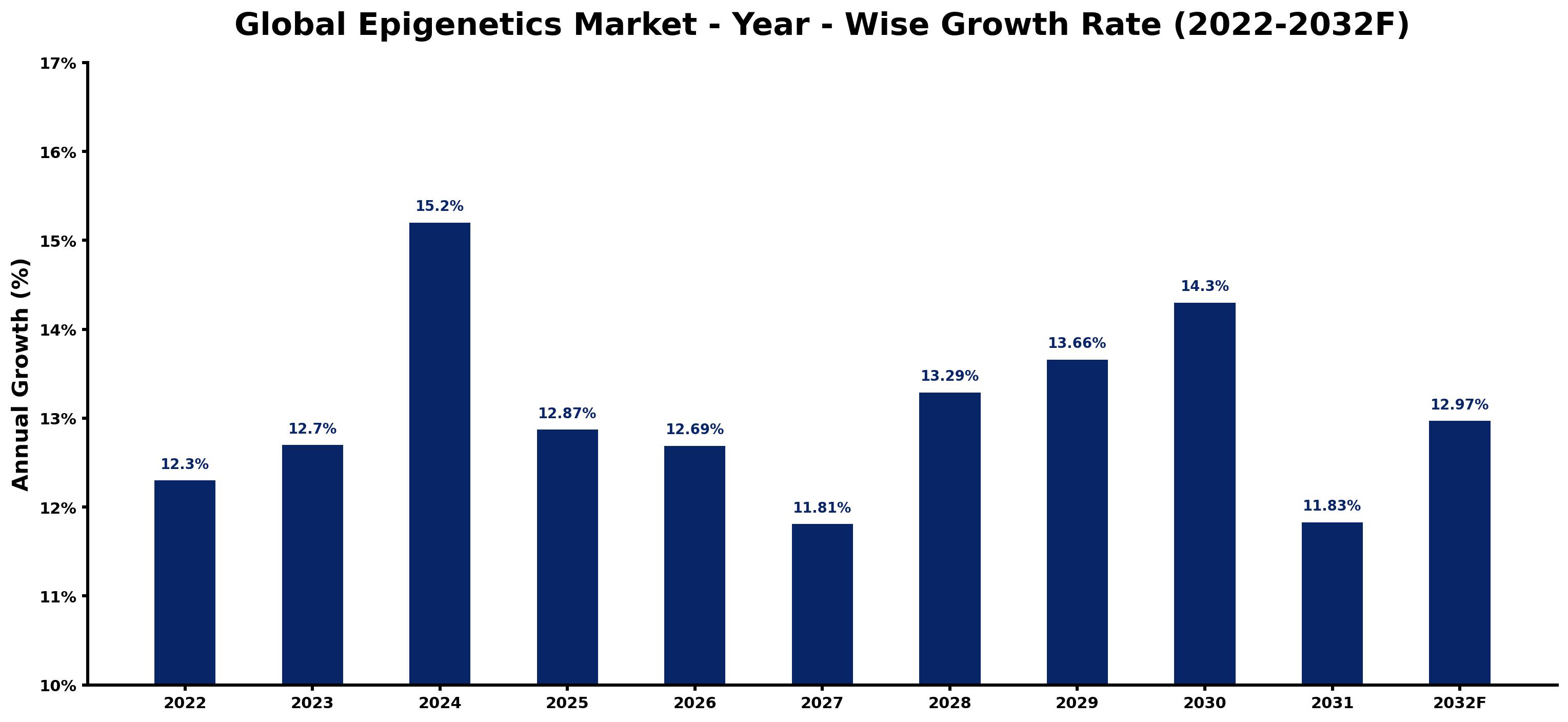 Global Epigenetics Market Year-wise Growth Rate and Key Drivers