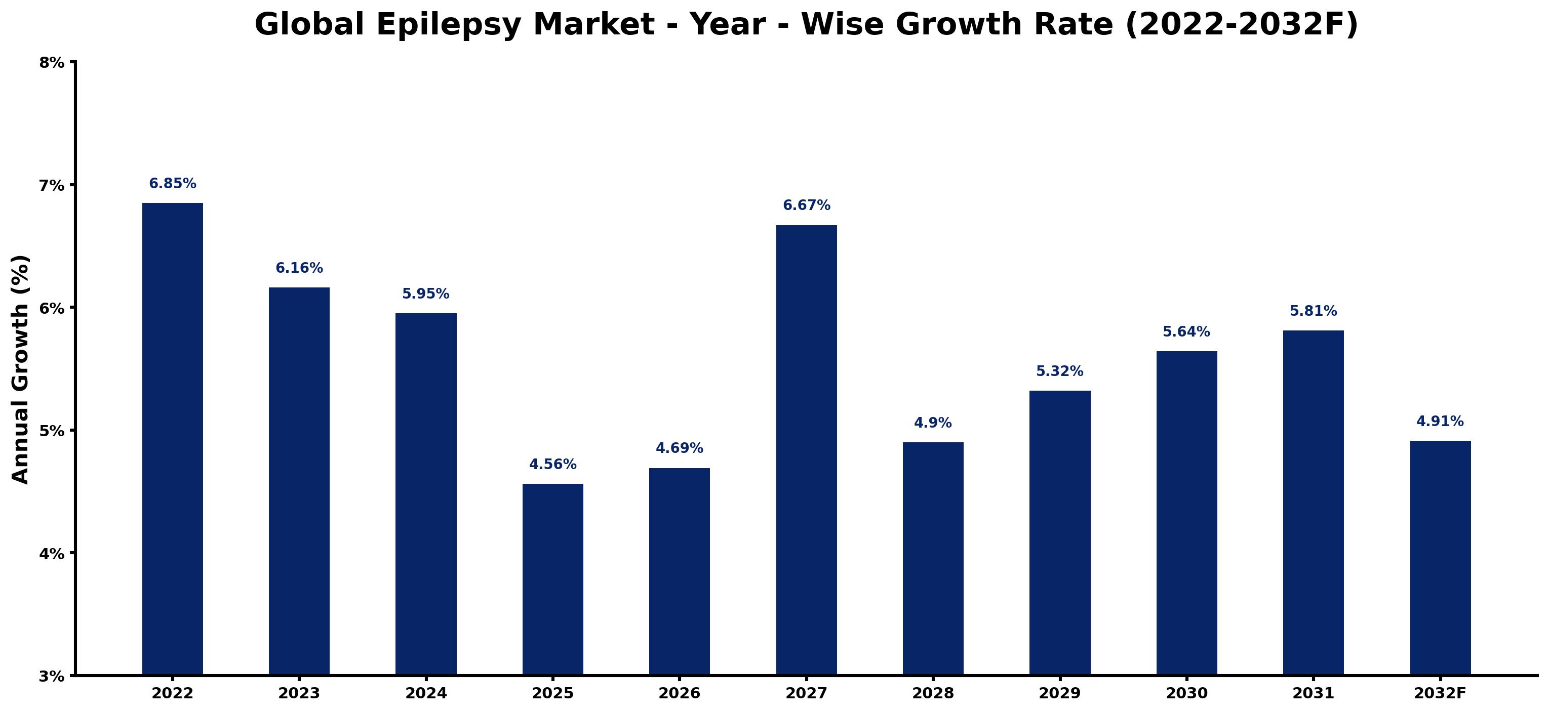 Global Epilepsy Market Year-wise Growth Rate and Key Drivers