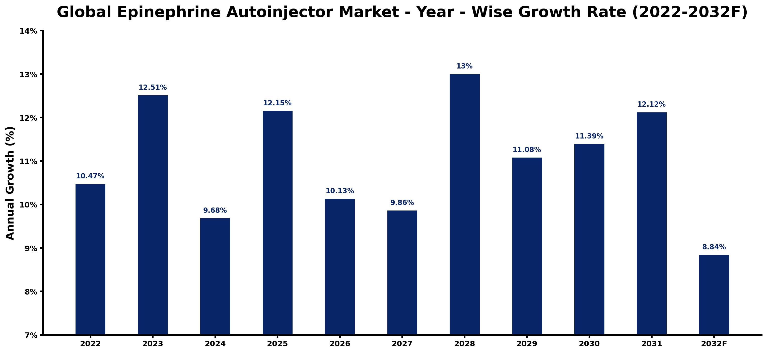 Global Epinephrine Autoinjector Market Year-wise Growth Rate and Key Drivers