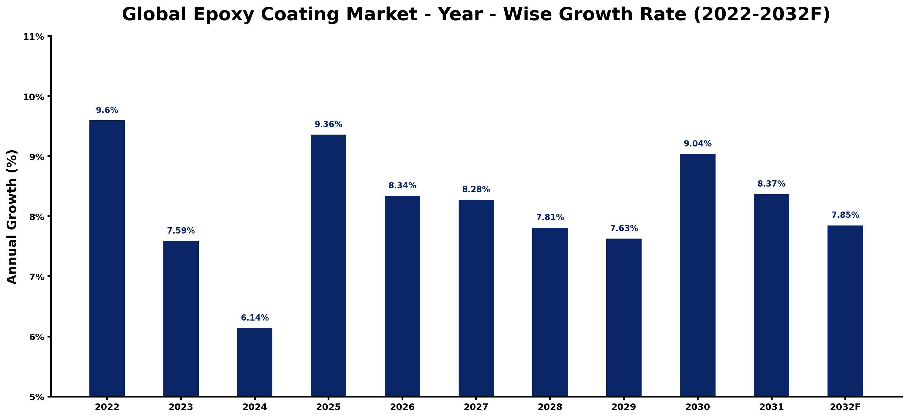 Global Epoxy Coating Market Year-wise Growth Rate and Key Drivers