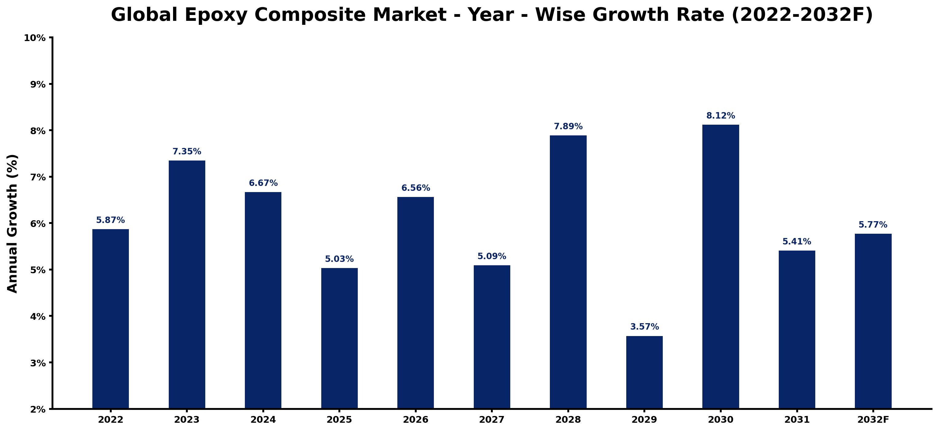 Global Epoxy Composite Market Year-wise Growth Rate and Key Drivers