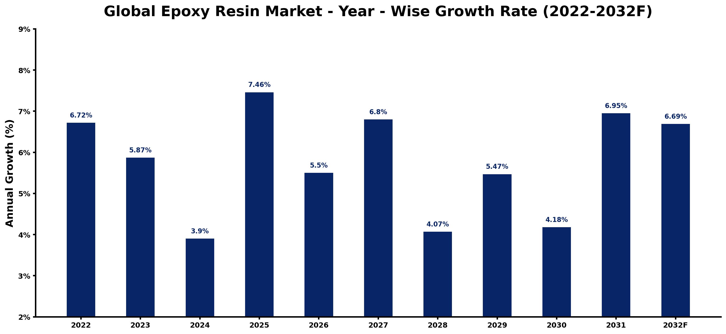 Global Epoxy Resin Market Year-wise Growth Rate and Key Drivers