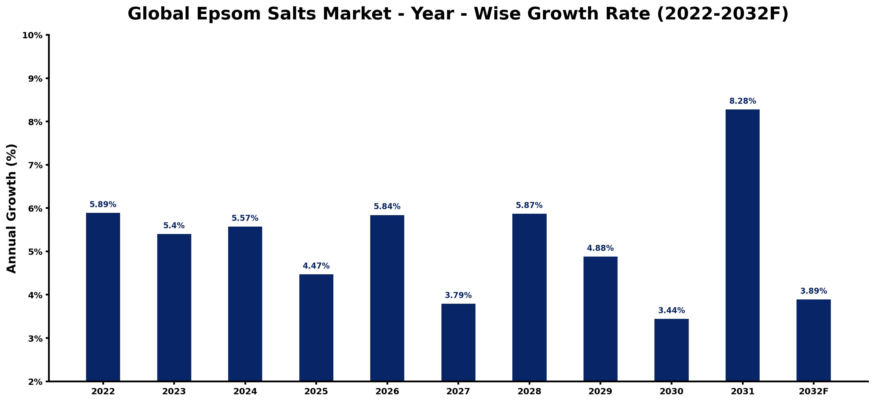 Global Epsom Salts Market Year-wise Growth Rate and Key Drivers