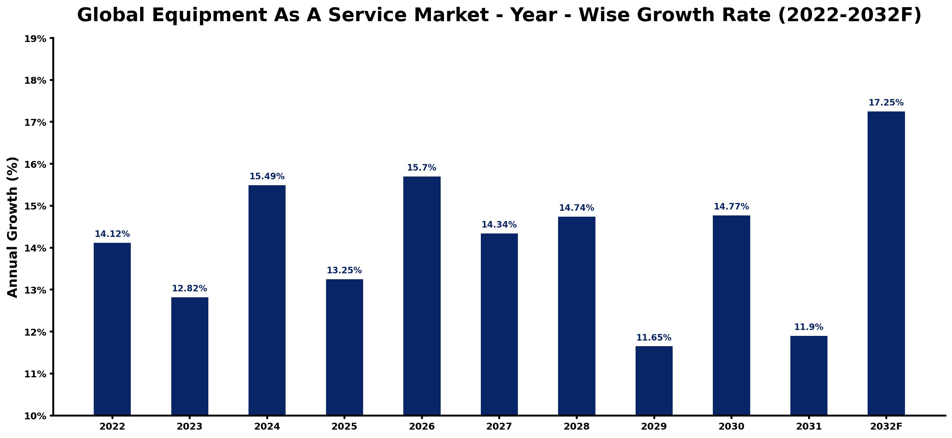 Global Equipment As A Service Market Year-wise Growth Rate and Key Drivers