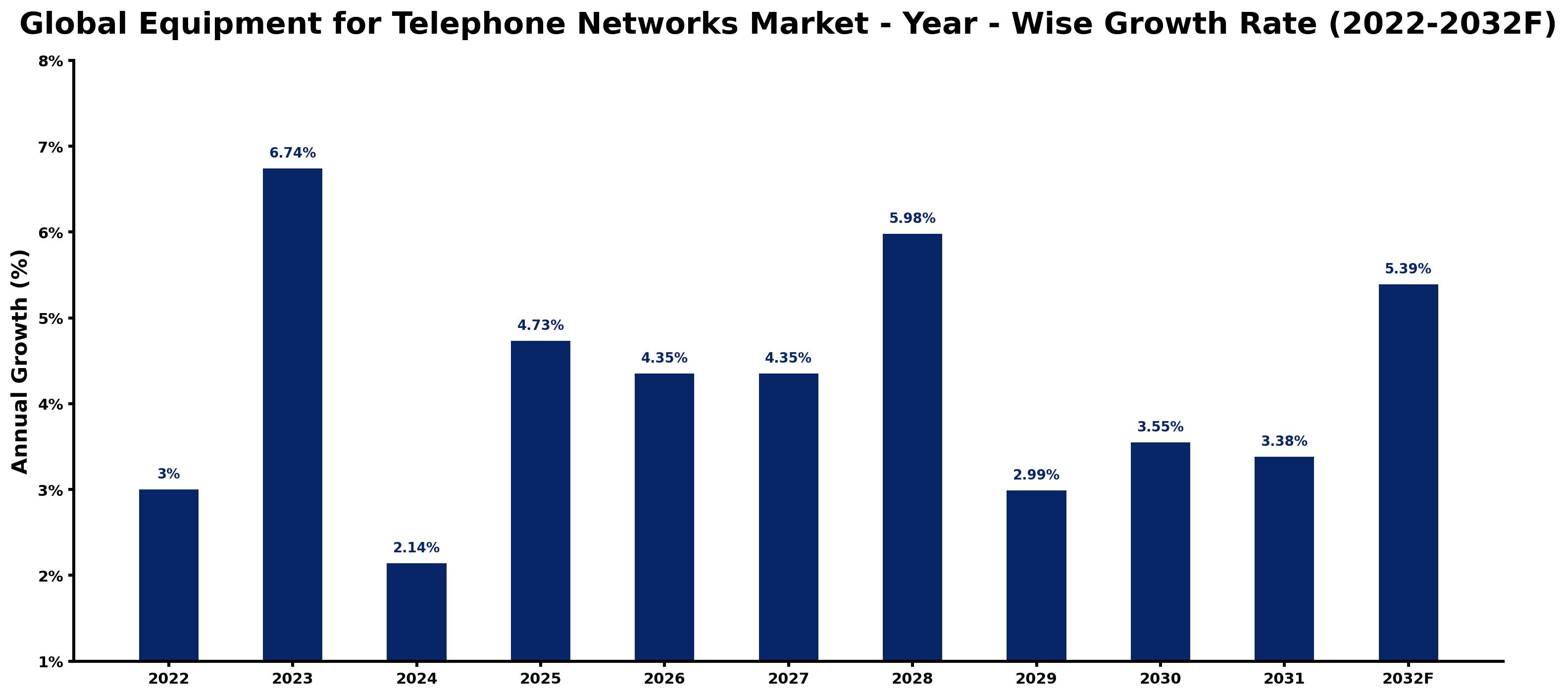Global Equipment for Telephone Networks Market Year-wise Growth Rate and Key Drivers