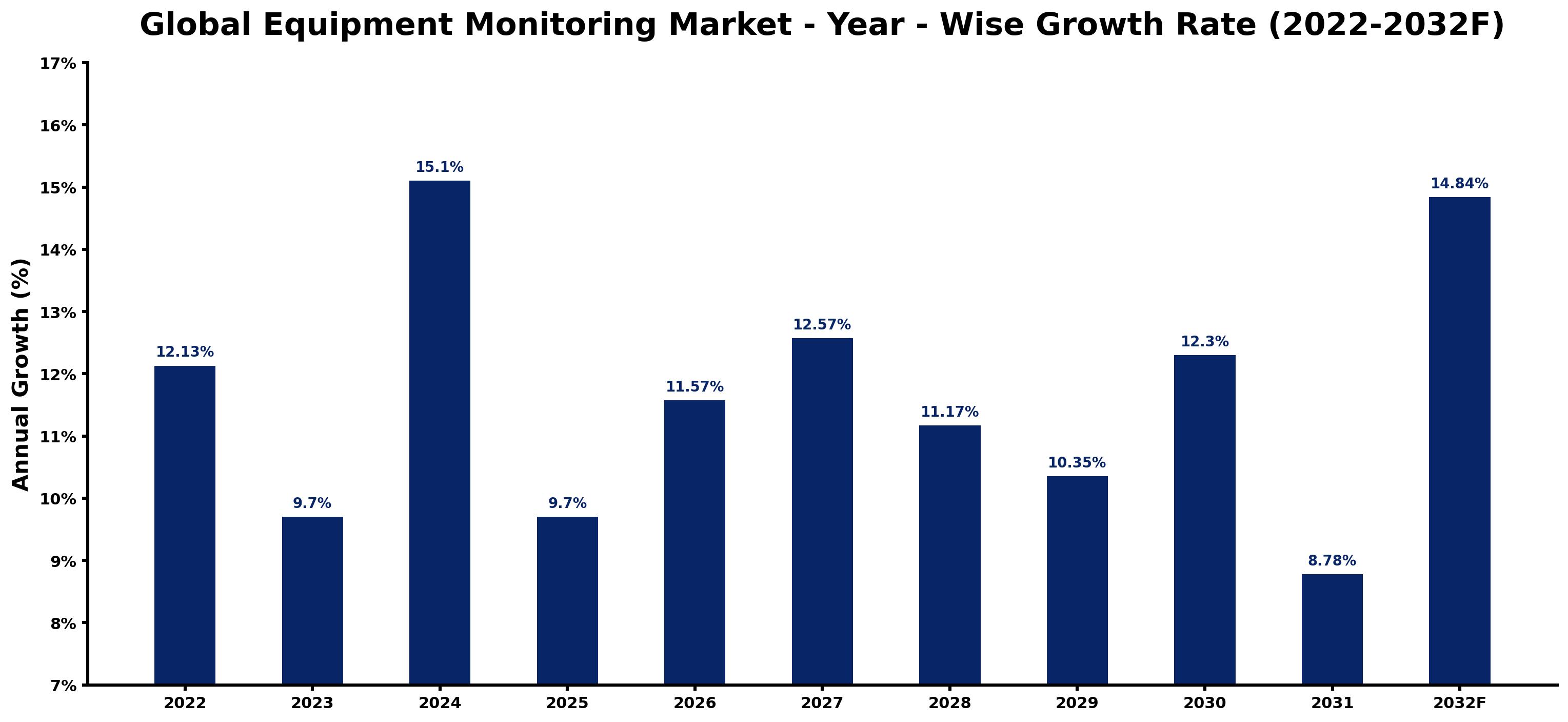Global Equipment Monitoring Market Year-wise Growth Rate and Key Drivers