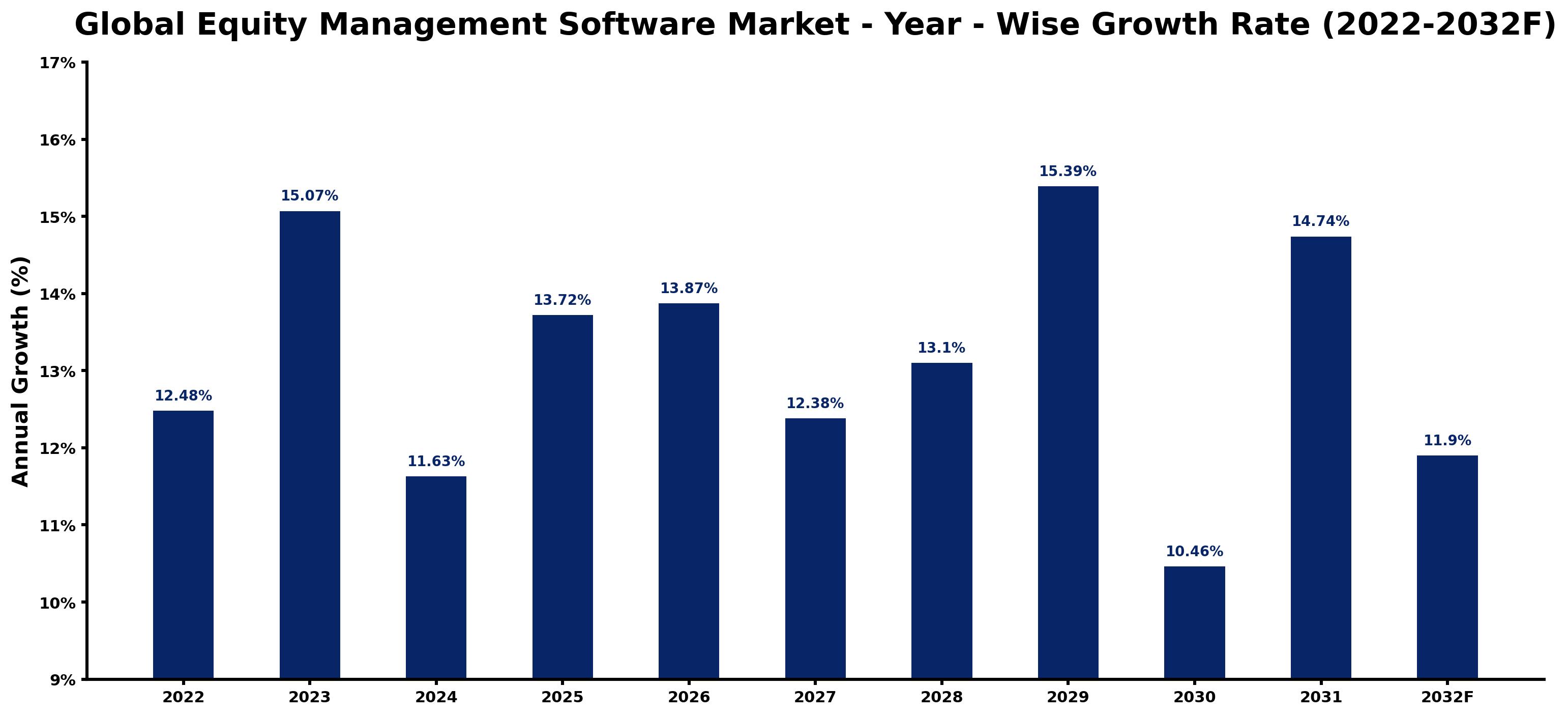 Global Equity Management Software Market Year-wise Growth Rate and Key Drivers