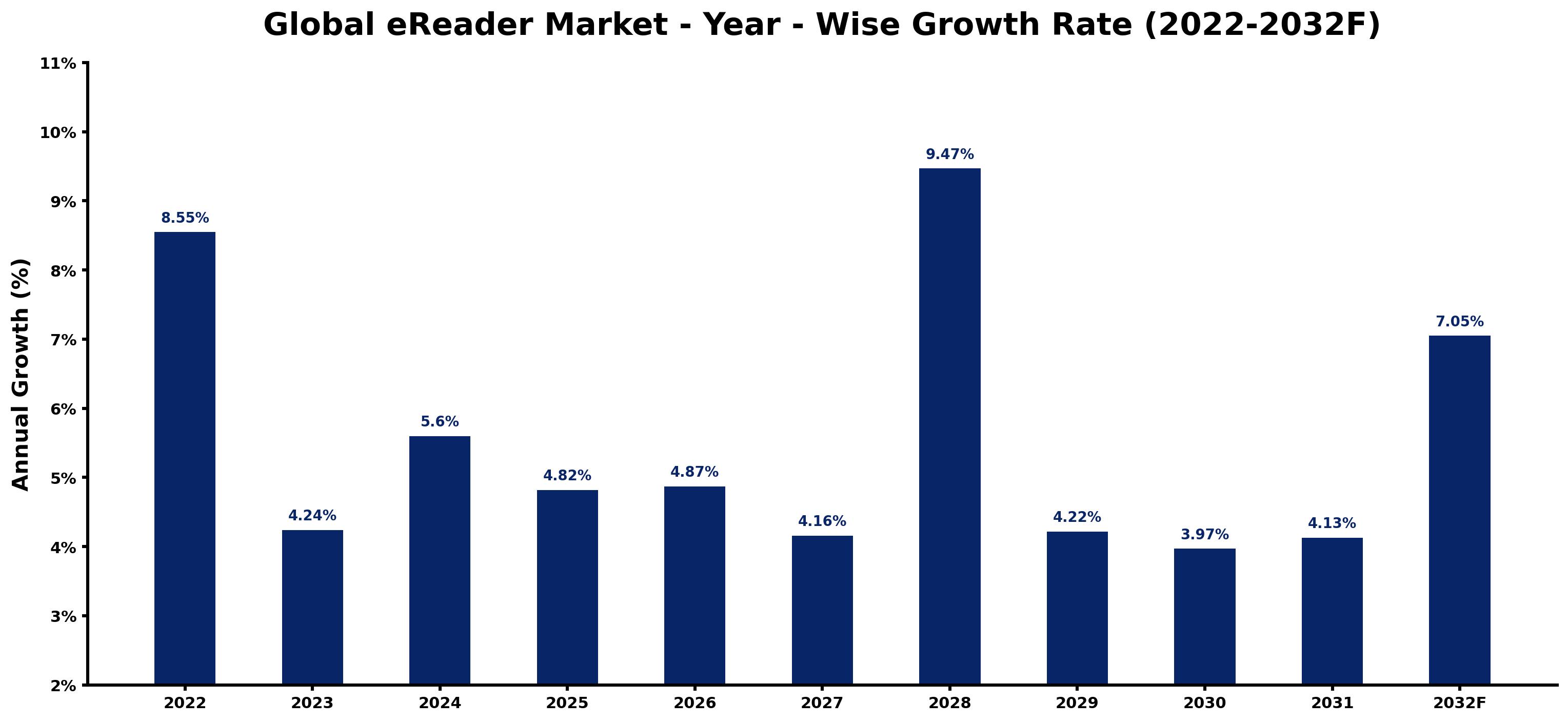 Global EReader Market Year-wise Growth Rate and Key Drivers