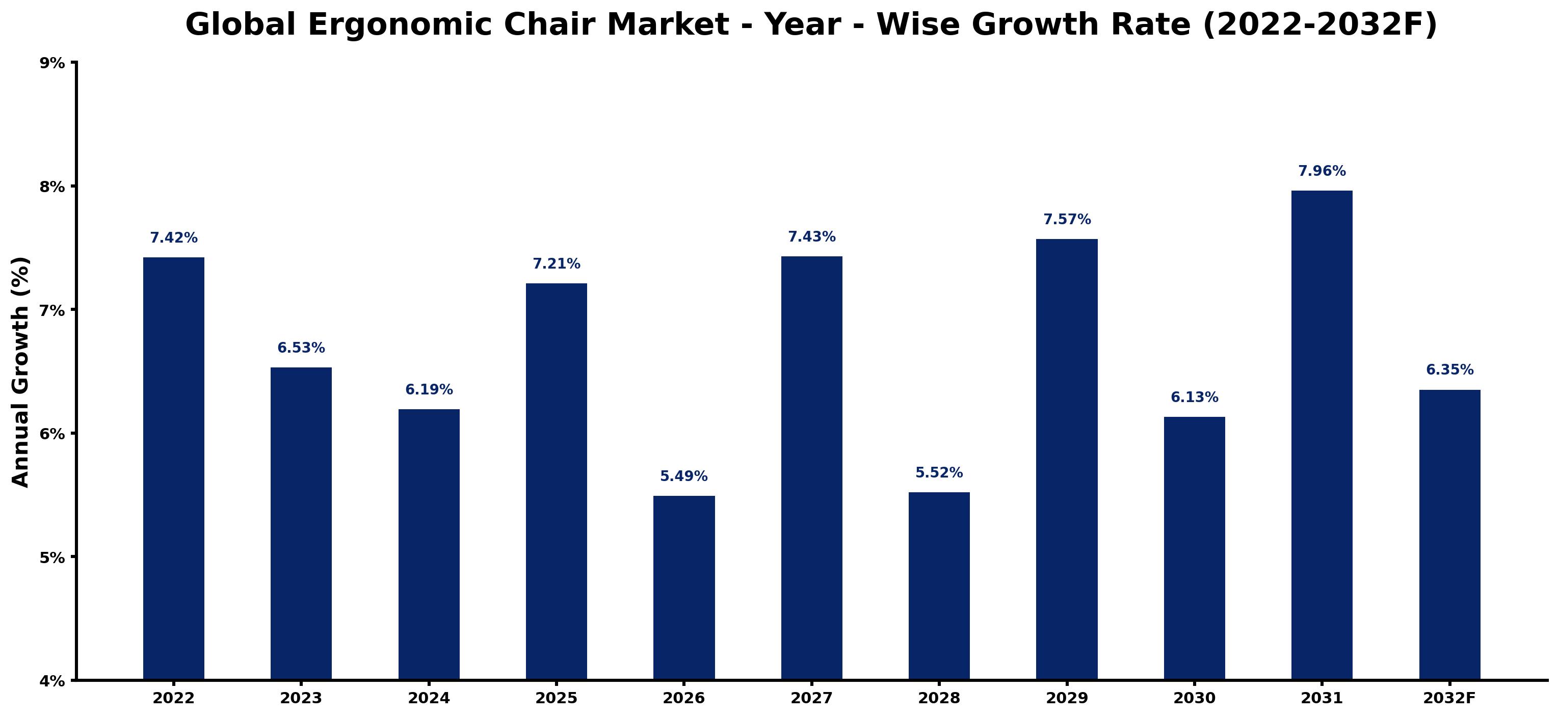 Global Ergonomic Chair Market Year-wise Growth Rate and Key Drivers