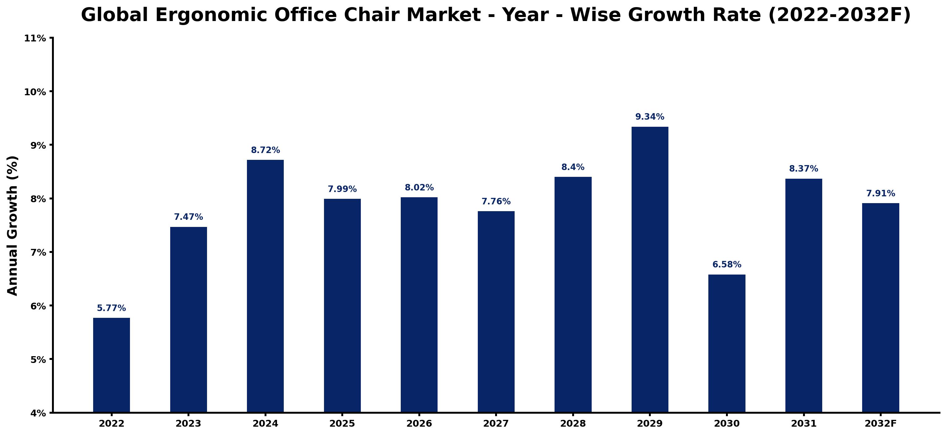 Global Ergonomic Office Chair Market Year-wise Growth Rate and Key Drivers
