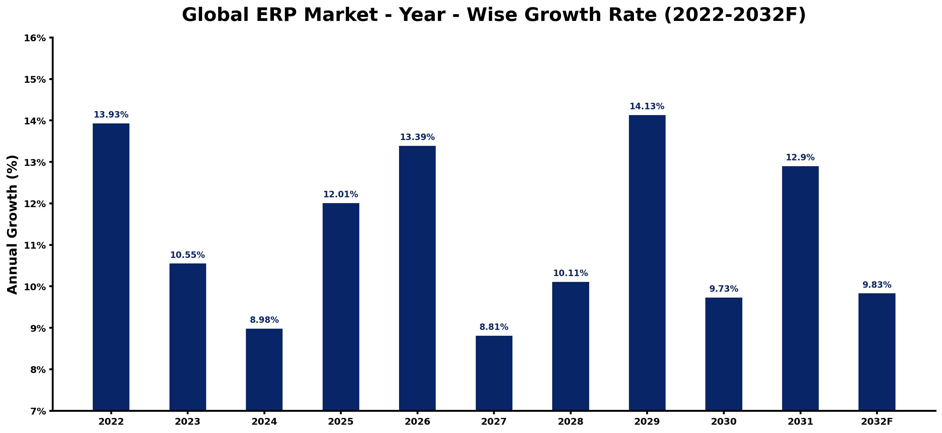 Global ERP Market Year-wise Growth Rate and Key Drivers