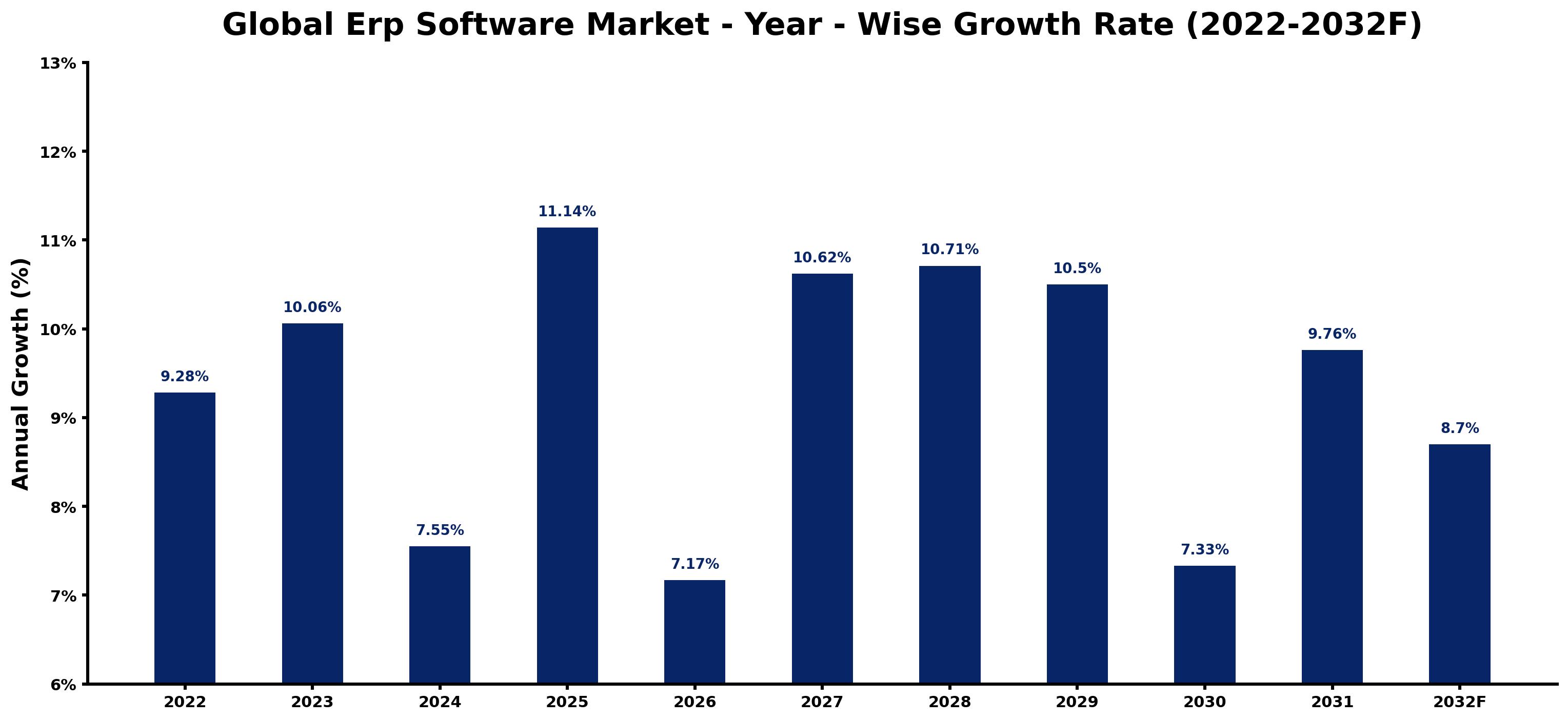 Global Erp Software Market Year-wise Growth Rate and Key Drivers