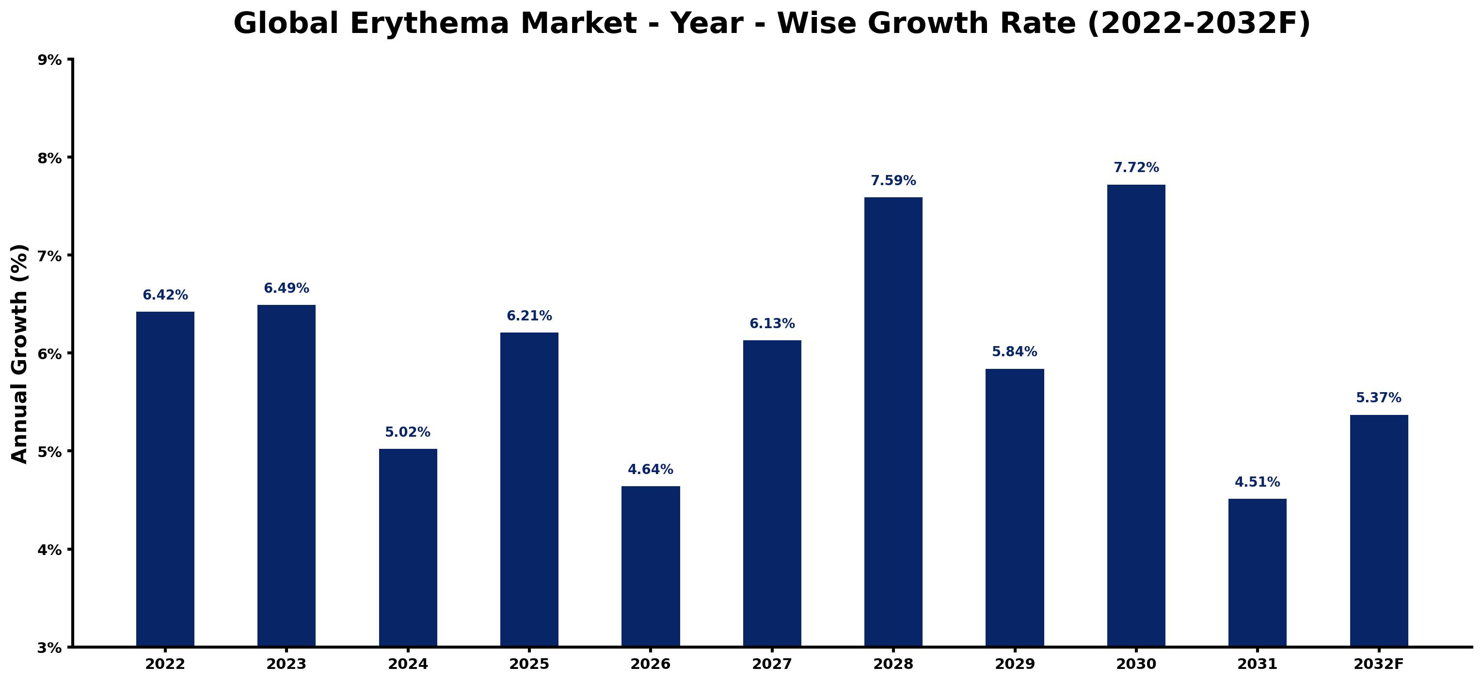 Global Erythema Market Year-wise Growth Rate and Key Drivers
