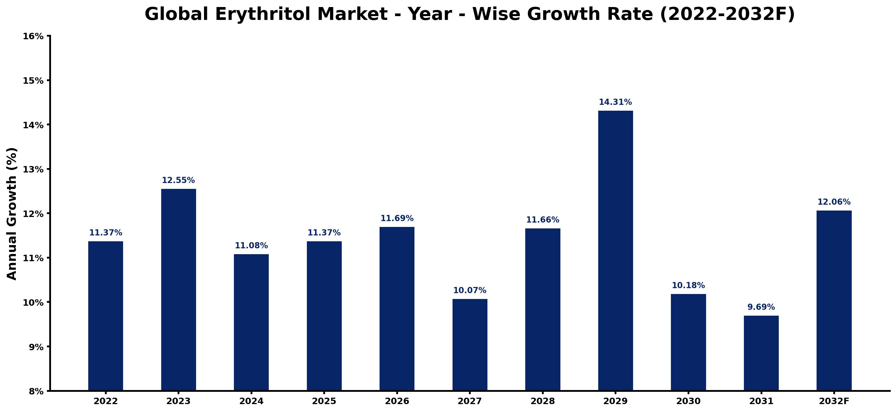 Global Erythritol Market Year-wise Growth Rate and Key Drivers