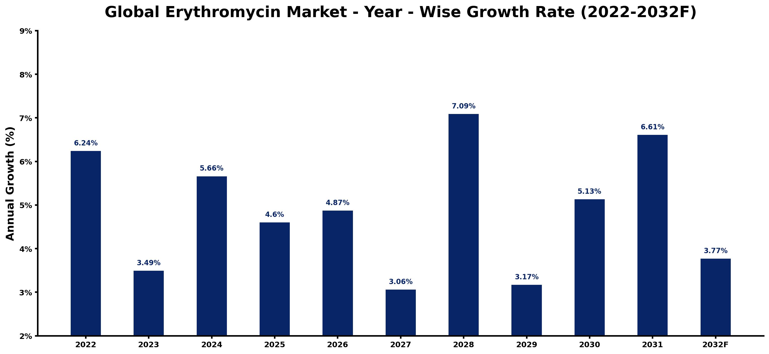 Global Erythromycin Market Year-wise Growth Rate and Key Drivers