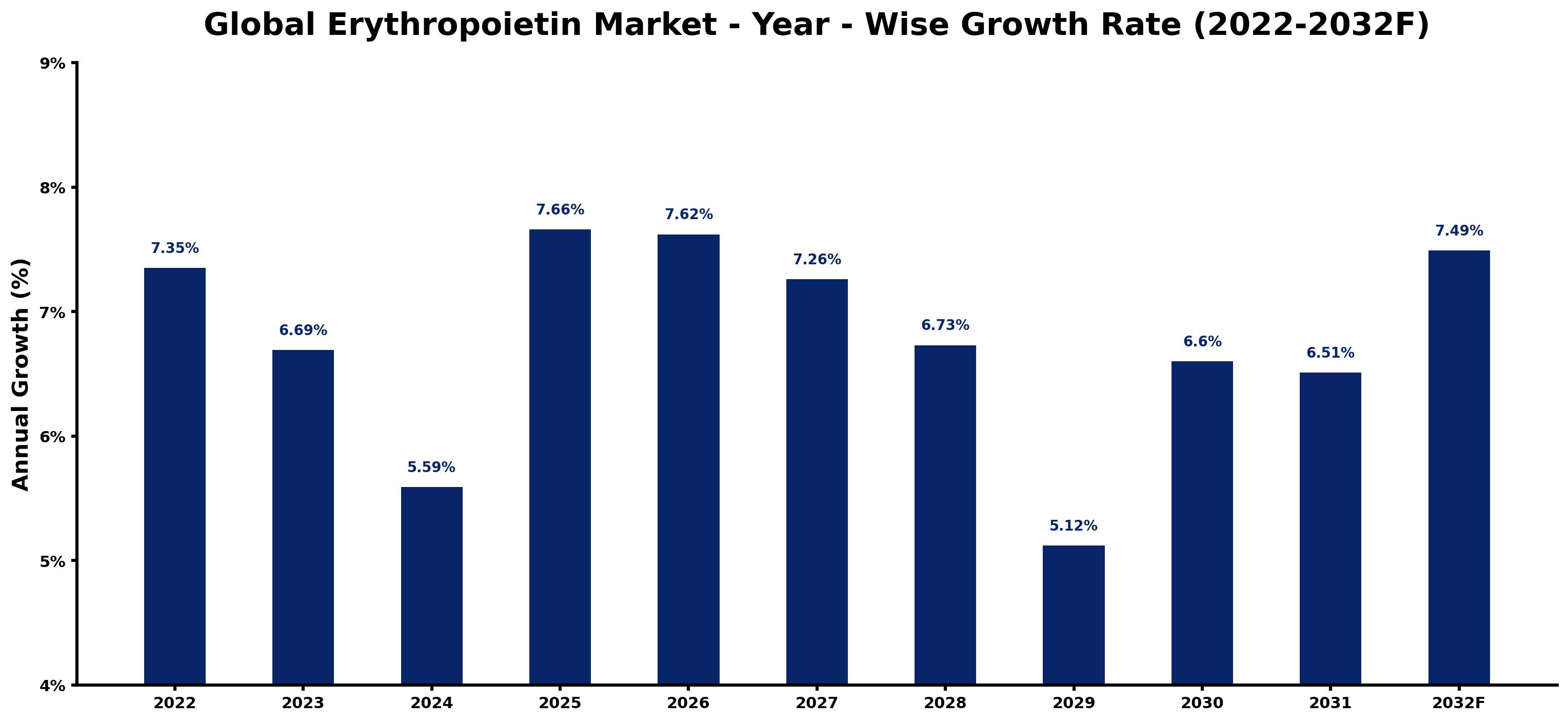 Global Erythropoietin Market Year-wise Growth Rate and Key Drivers