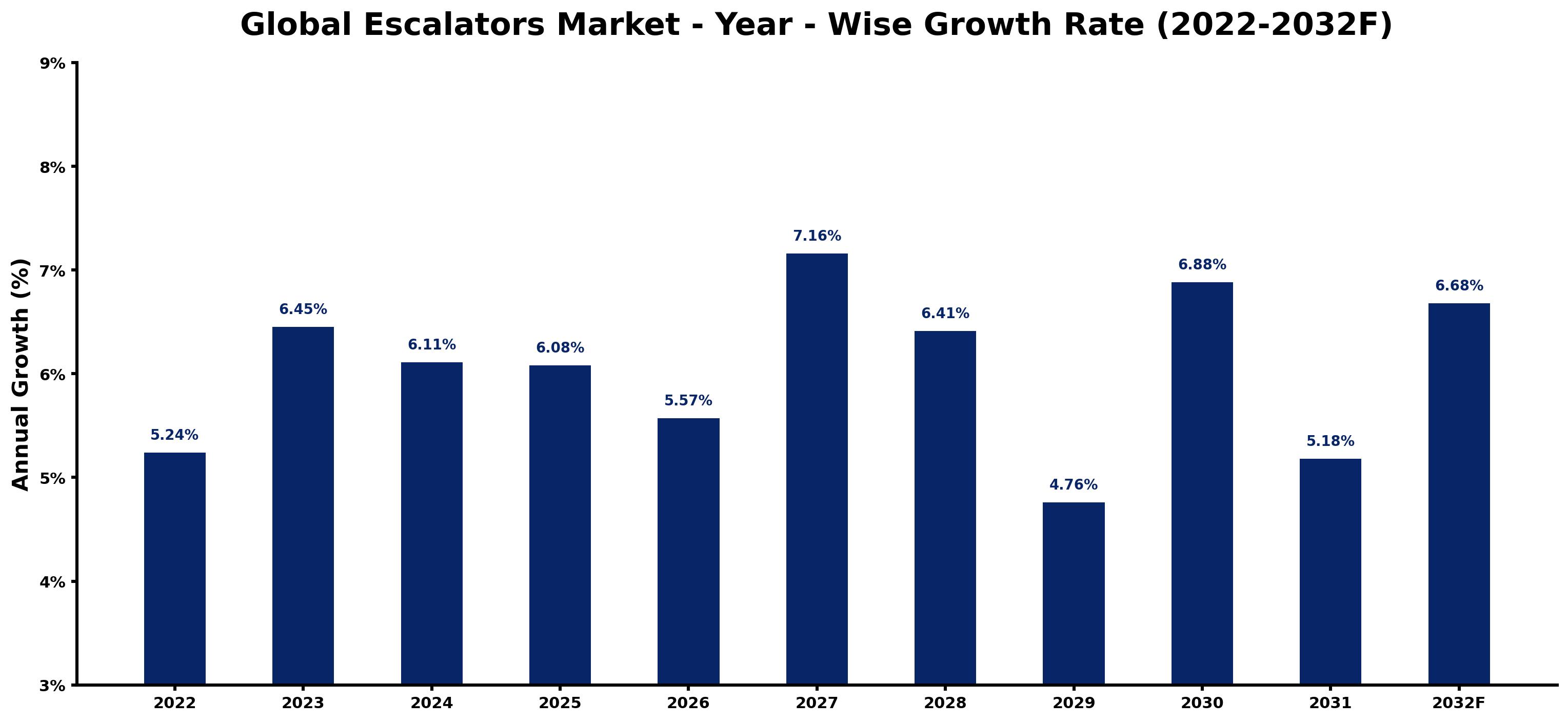 Global Escalators Market Year-wise Growth Rate and Key Drivers