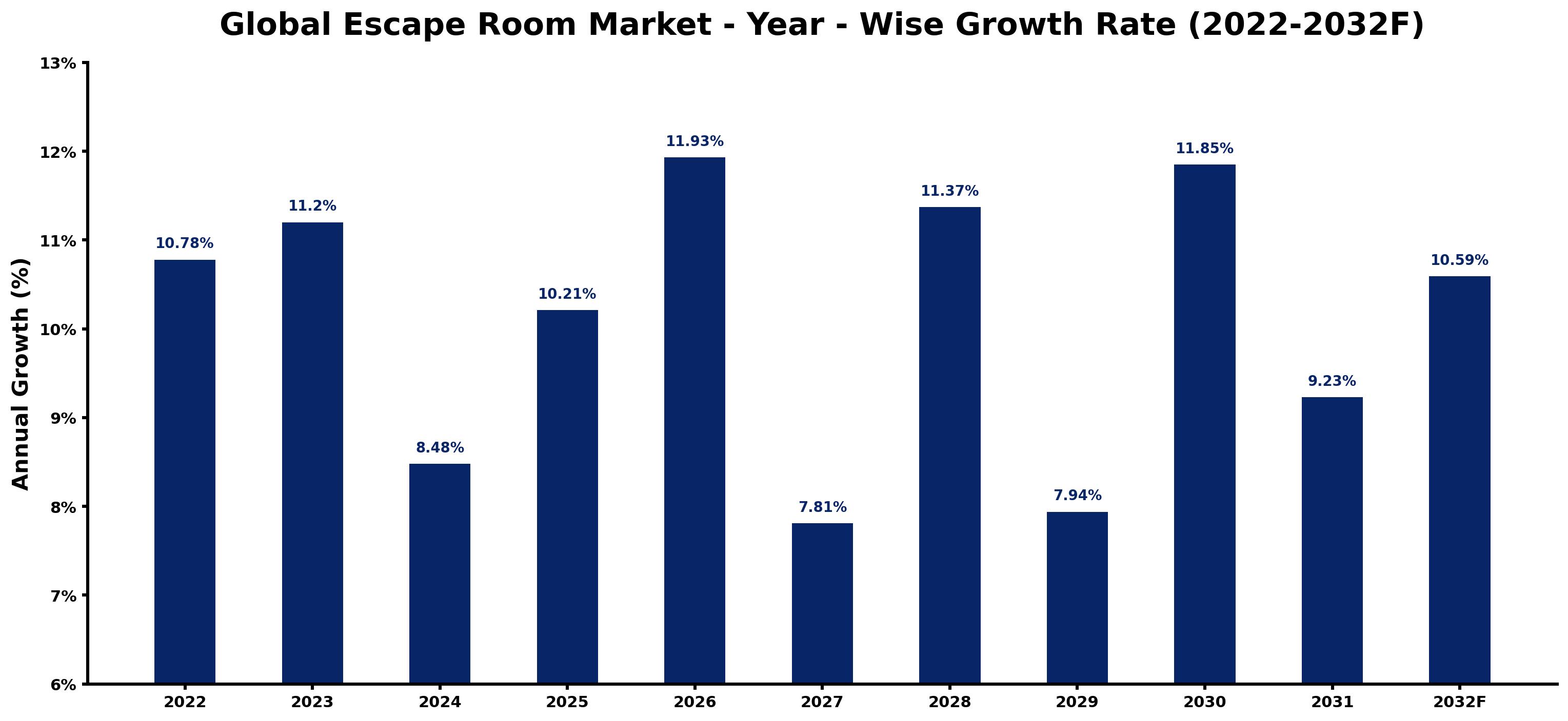 Global Escape Room Market Year-wise Growth Rate and Key Drivers