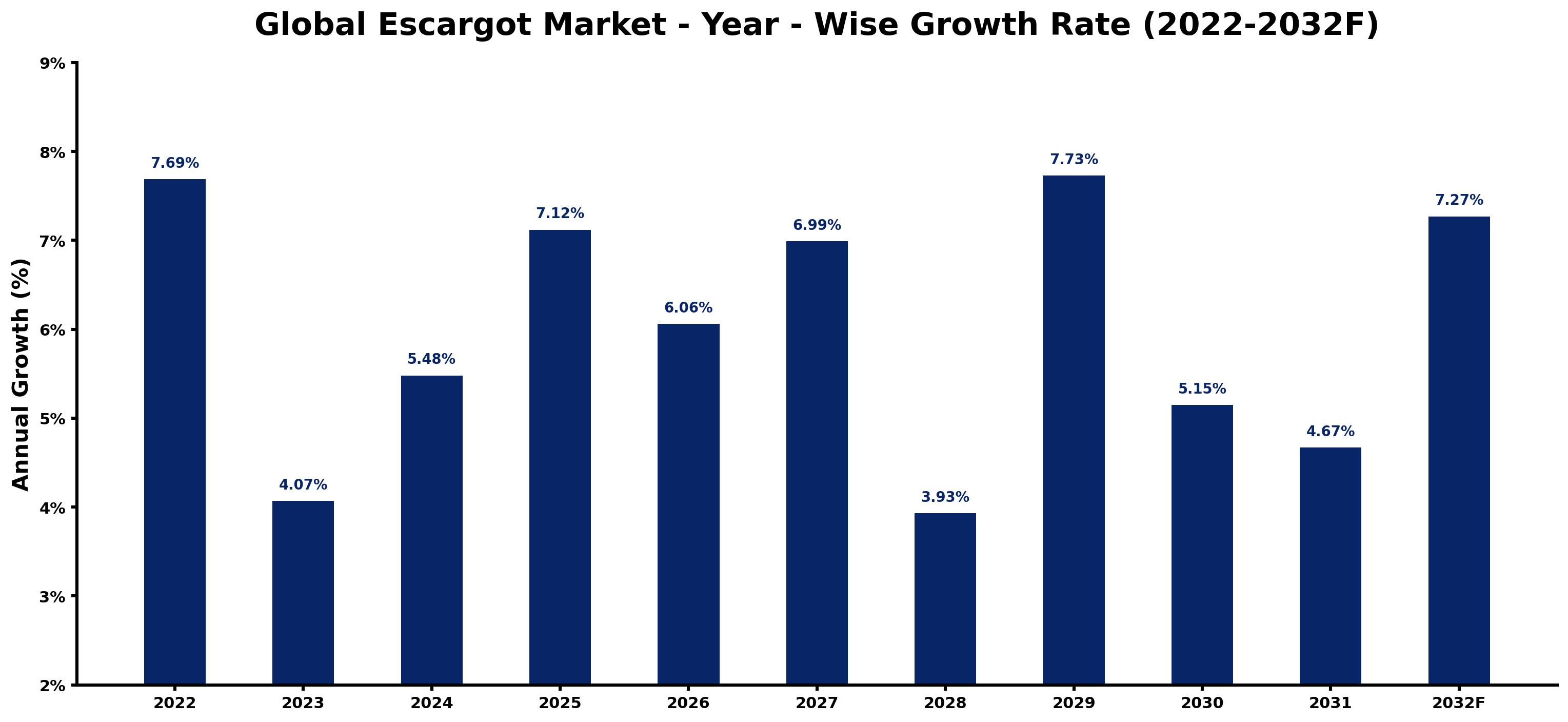 Global Escargot Market Year-wise Growth Rate and Key Drivers