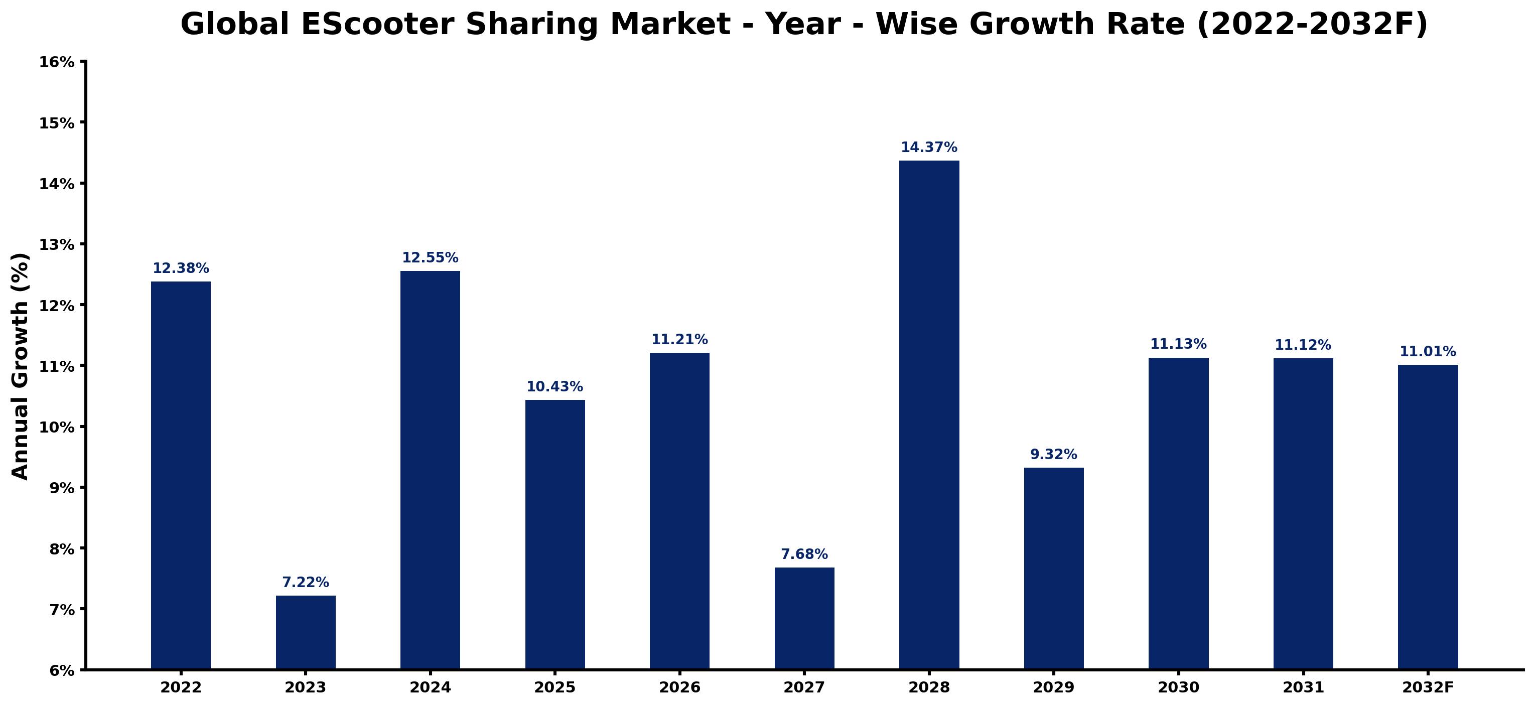 Global EScooter Sharing Market Year-wise Growth Rate and Key Drivers
