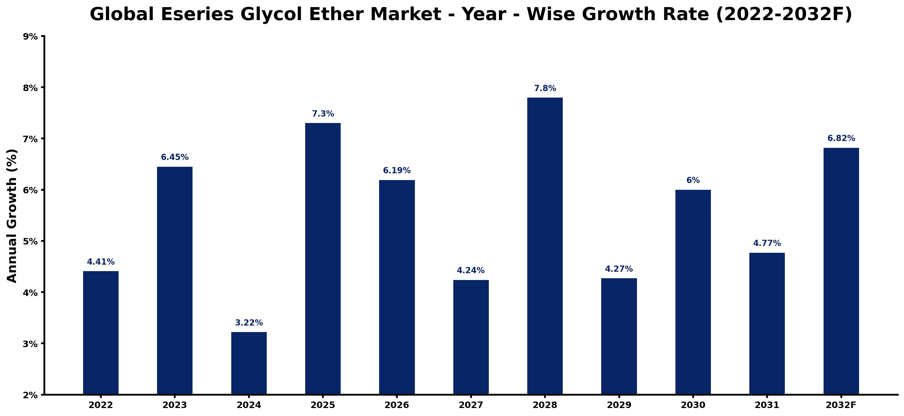 Global Eseries Glycol Ether Market Year-wise Growth Rate and Key Drivers