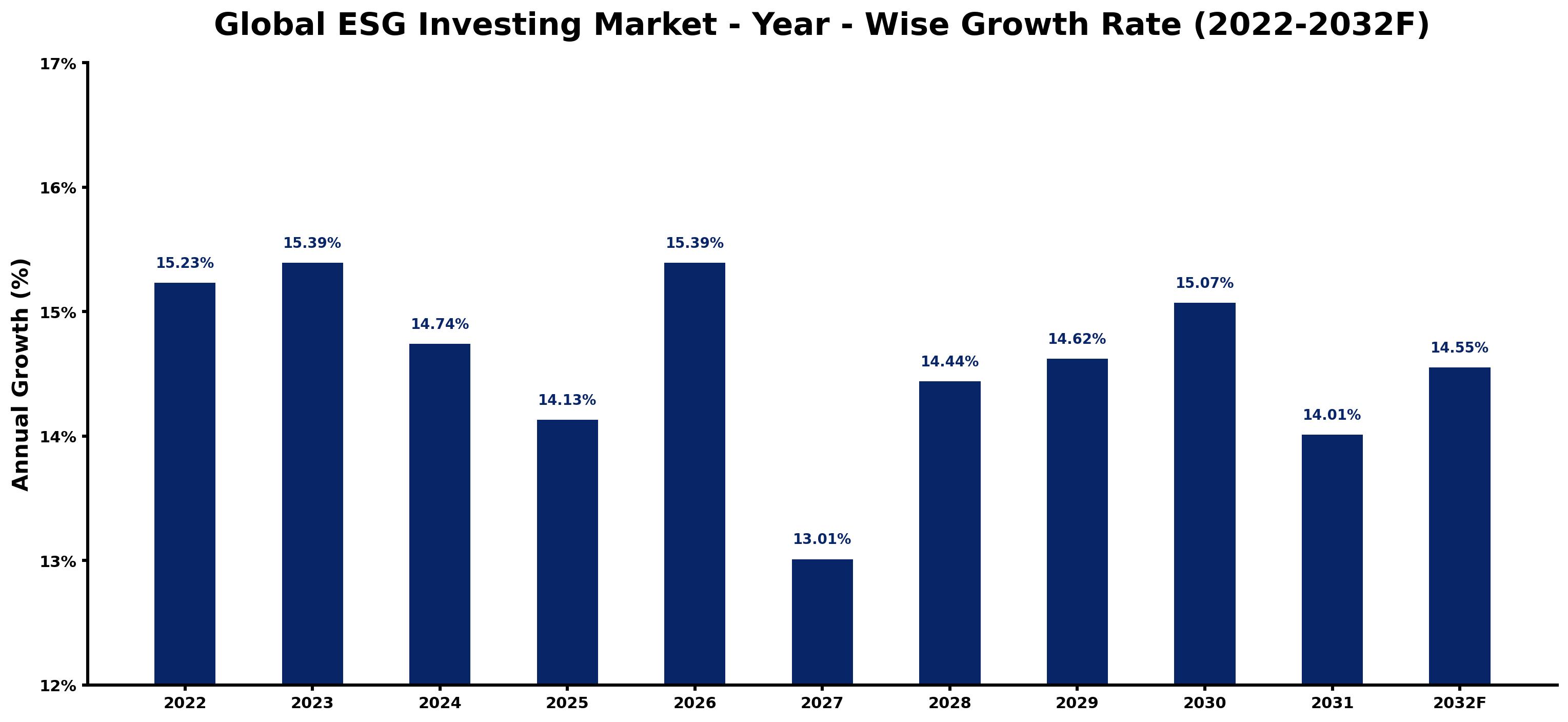 Global ESG Investing Market Year-wise Growth Rate and Key Drivers