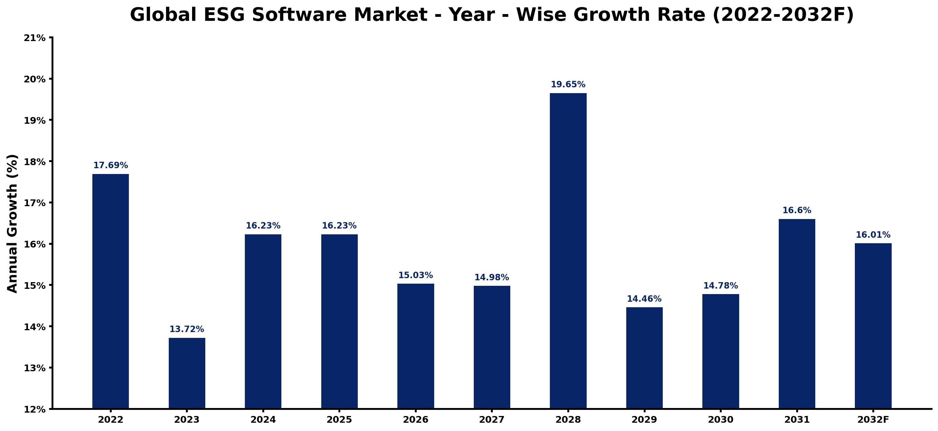 Global ESG Software Market Year-wise Growth Rate and Key Drivers