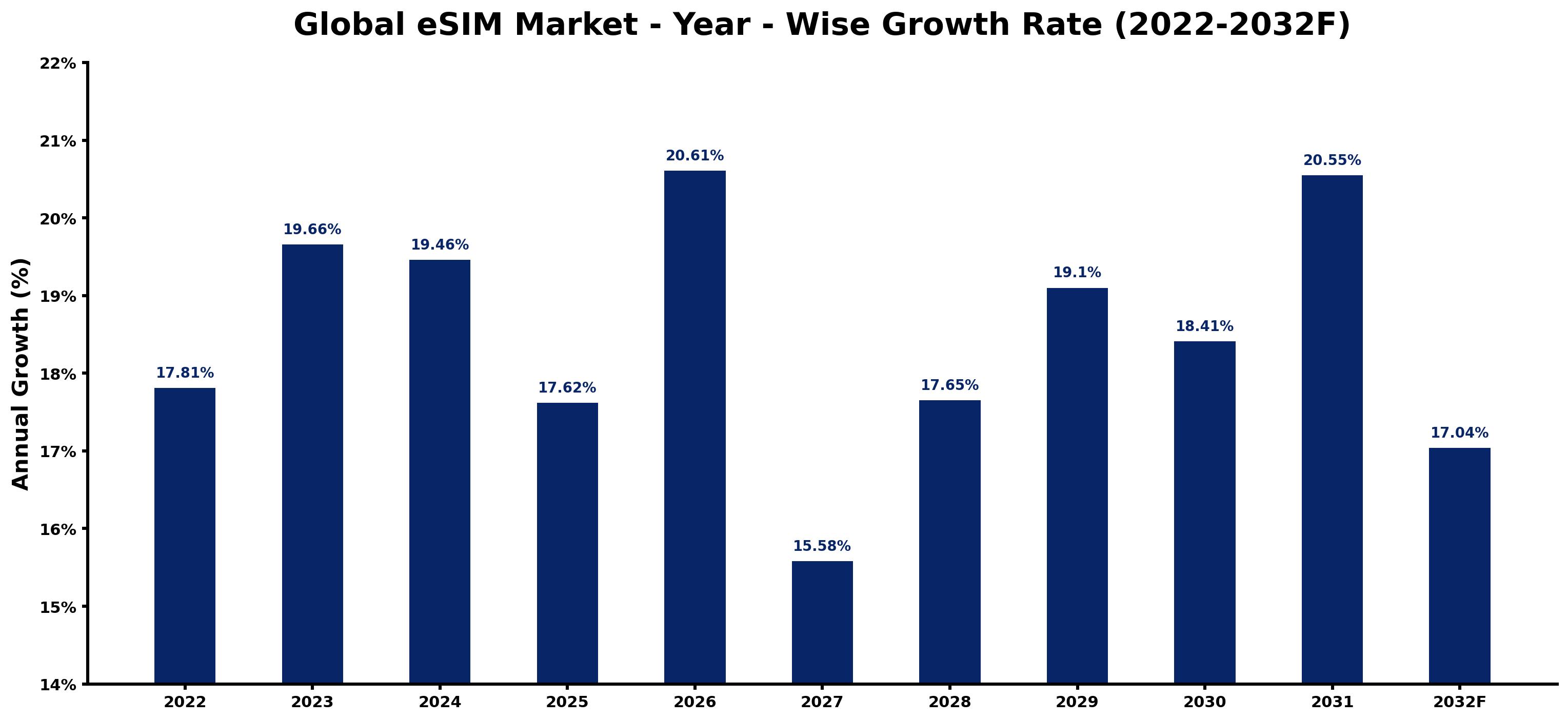 Global eSIM Market Year-wise Growth Rate and Key Drivers