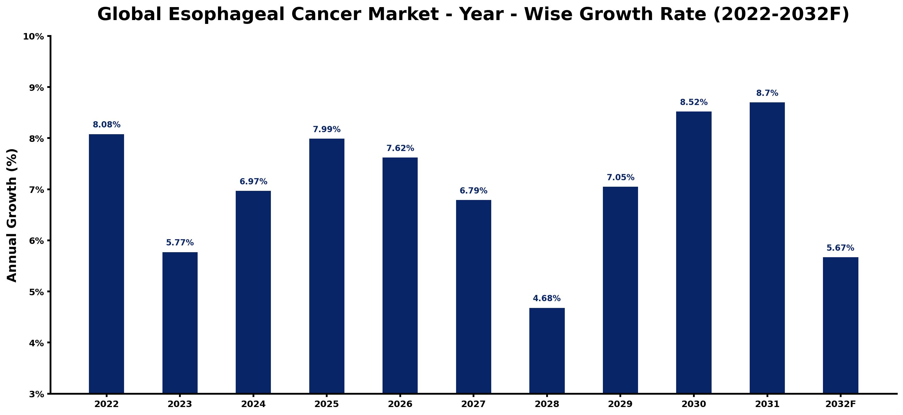 Global Esophageal Cancer Market Year-wise Growth Rate and Key Drivers