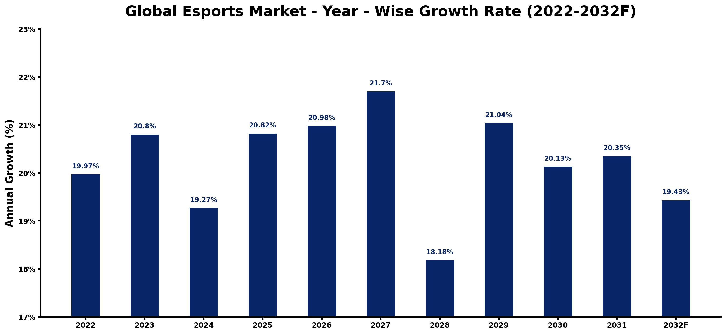 Global Esports Market Year-wise Growth Rate and Key Drivers