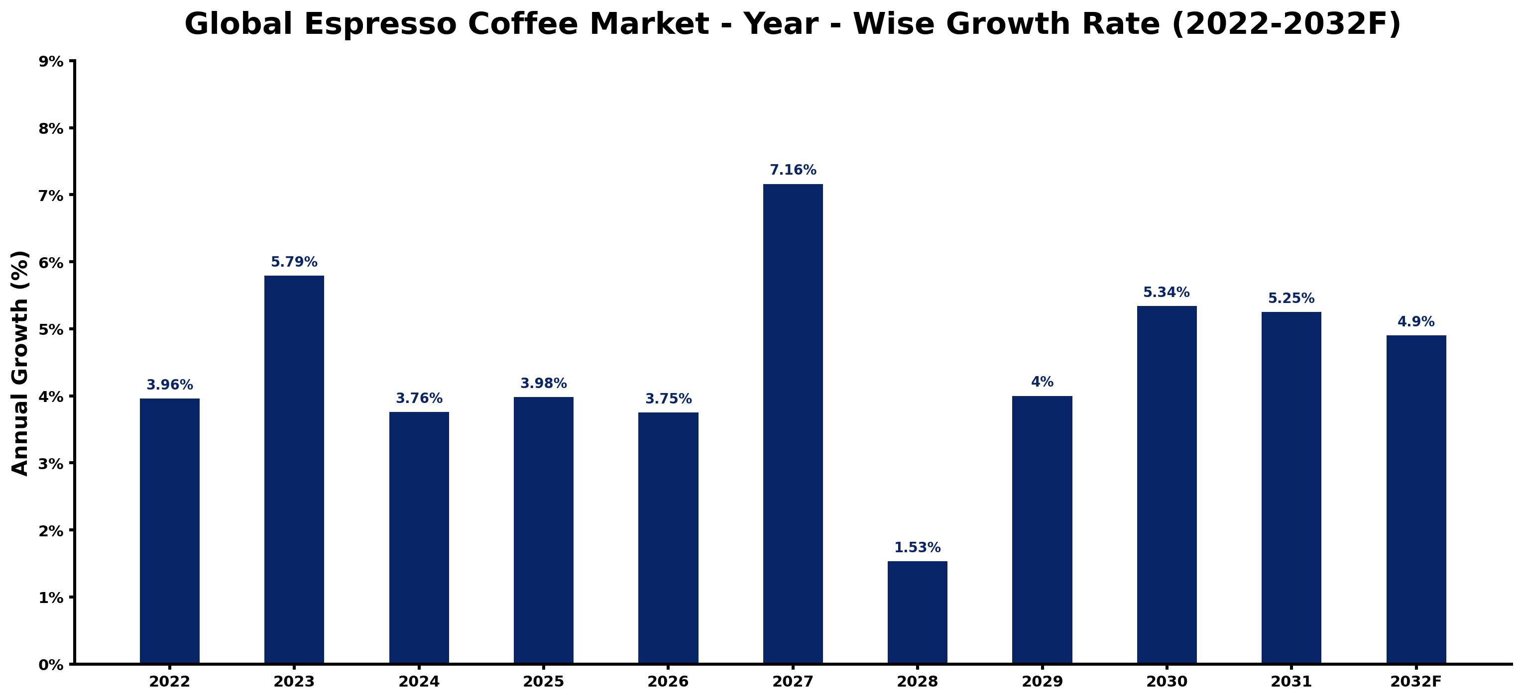Global Espresso Coffee Market Year-wise Growth Rate and Key Drivers