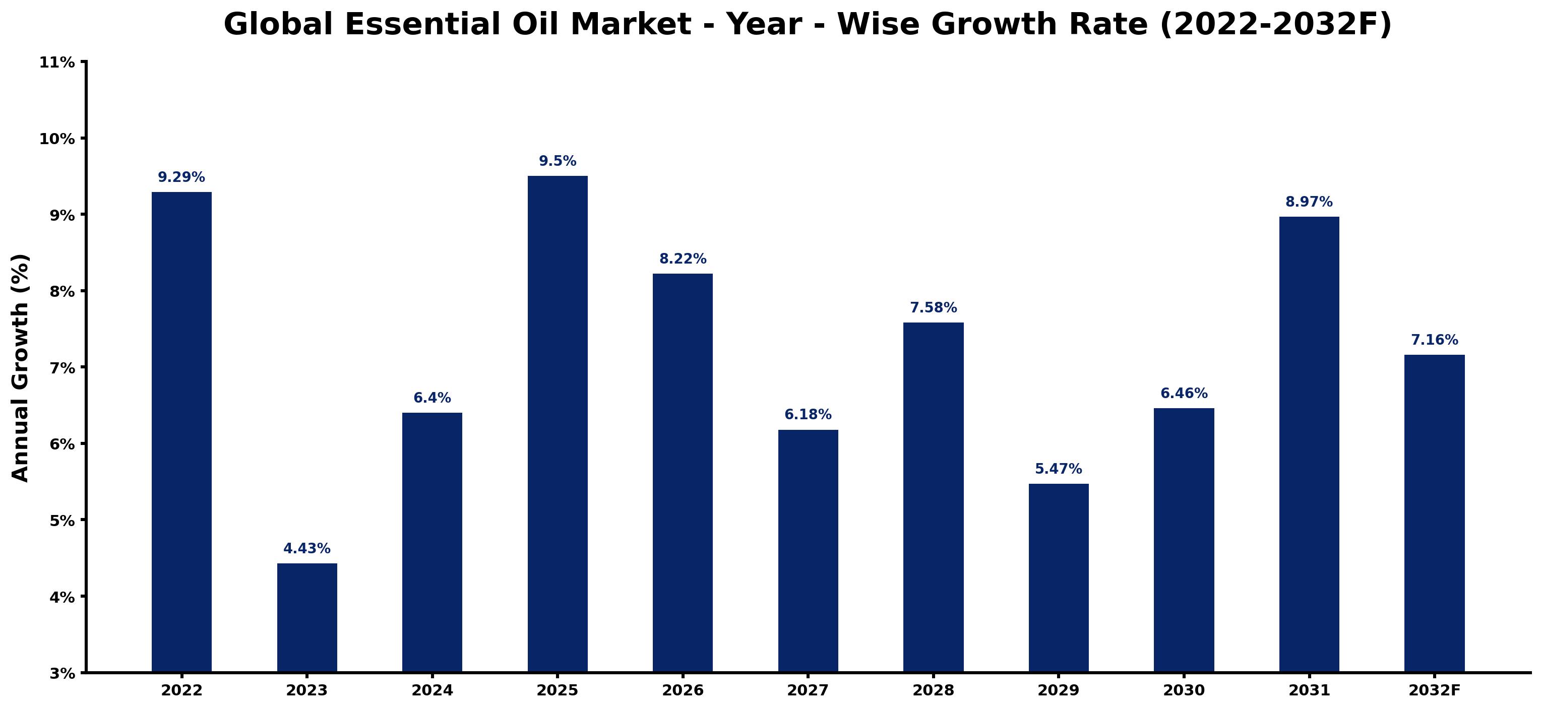 Global Essential Oil Market Year-wise Growth Rate and Key Drivers