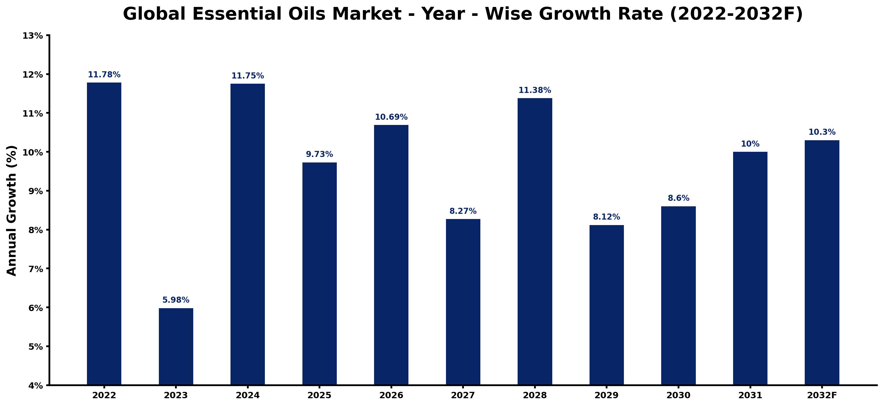 Global Essential Oils Market Year-wise Growth Rate and Key Drivers