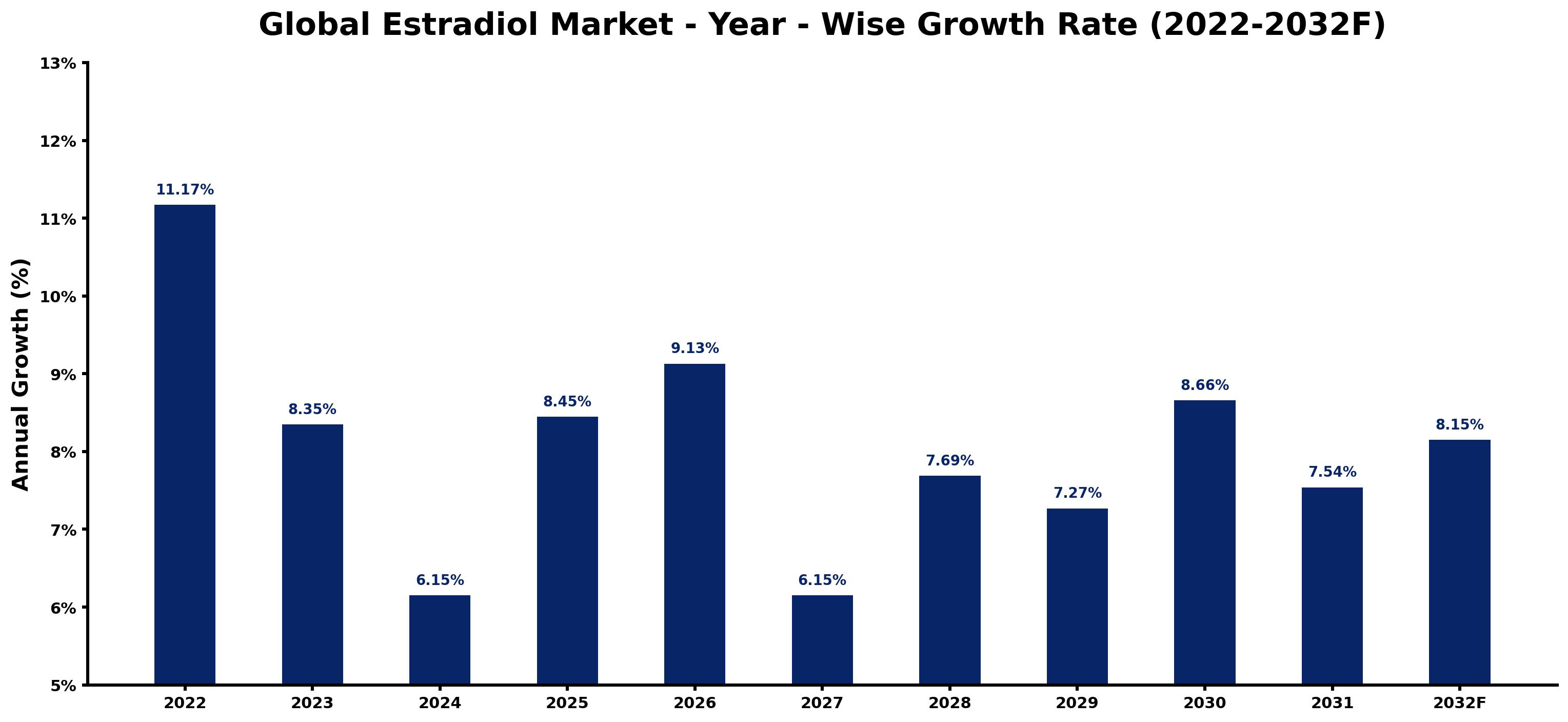 Global Estradiol Market Year-wise Growth Rate and Key Drivers