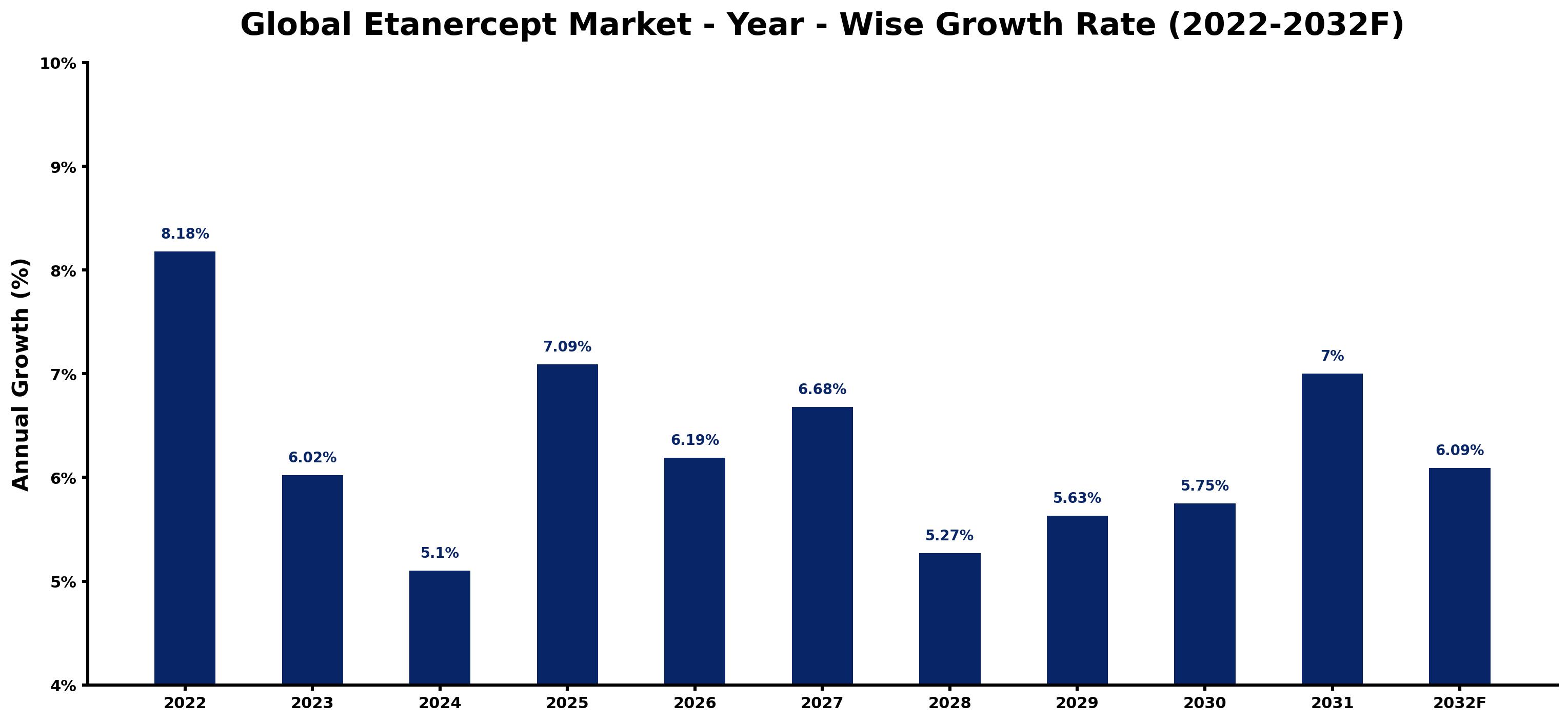 Global Etanercept Market Year-wise Growth Rate and Key Drivers