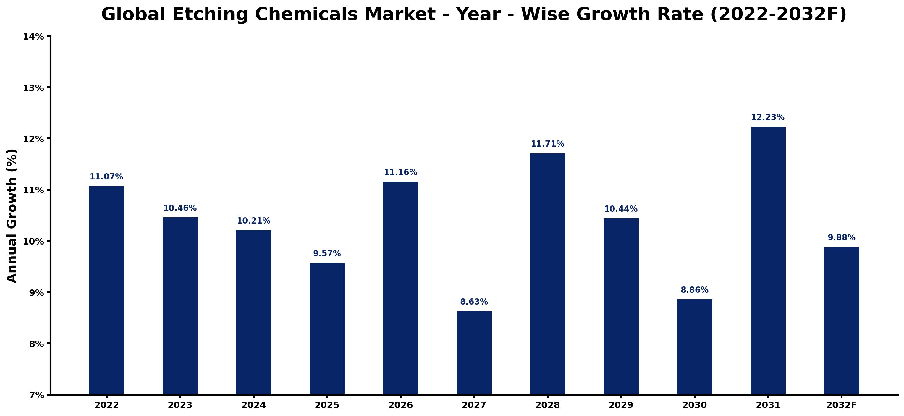 Global Etching Chemicals Market Year-wise Growth Rate and Key Drivers