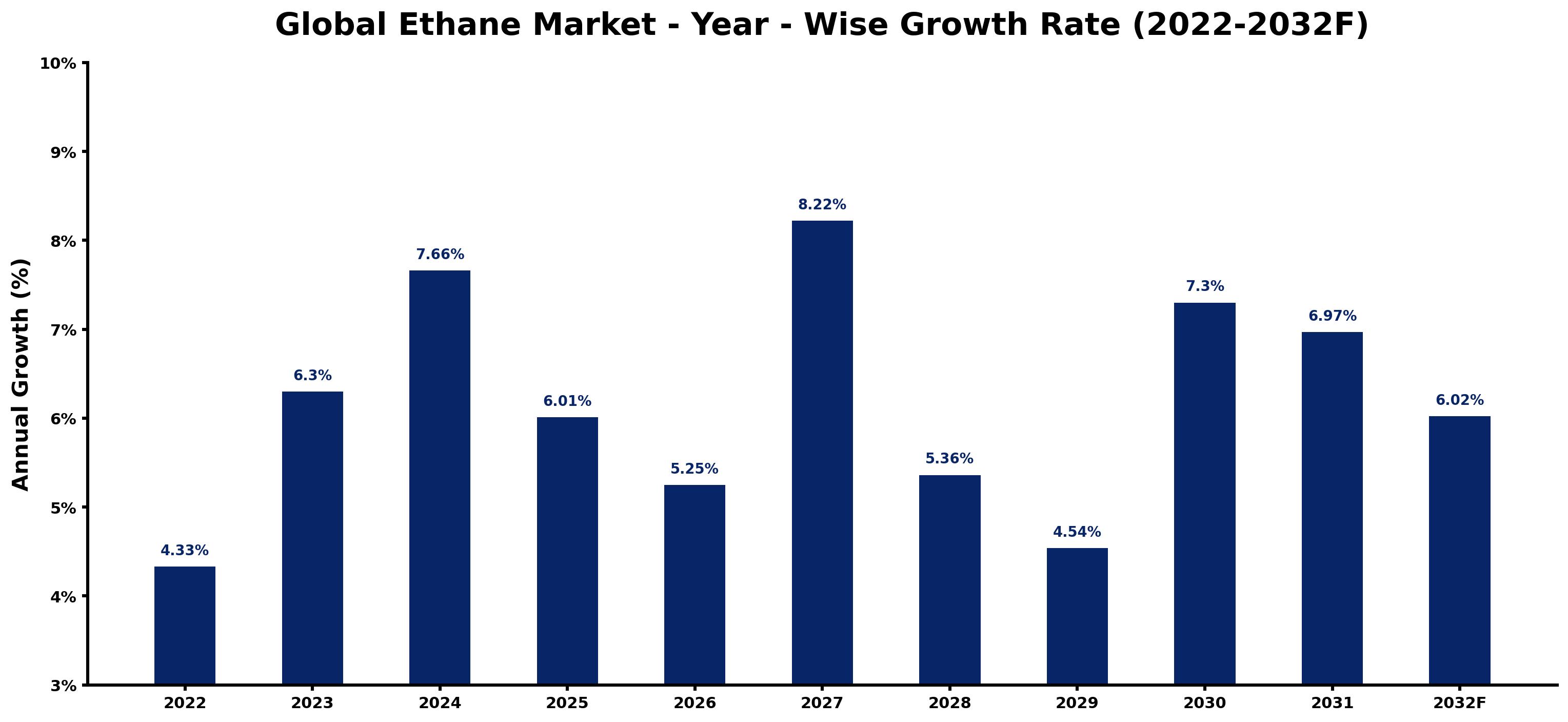 Global Ethane Market Year-wise Growth Rate and Key Drivers
