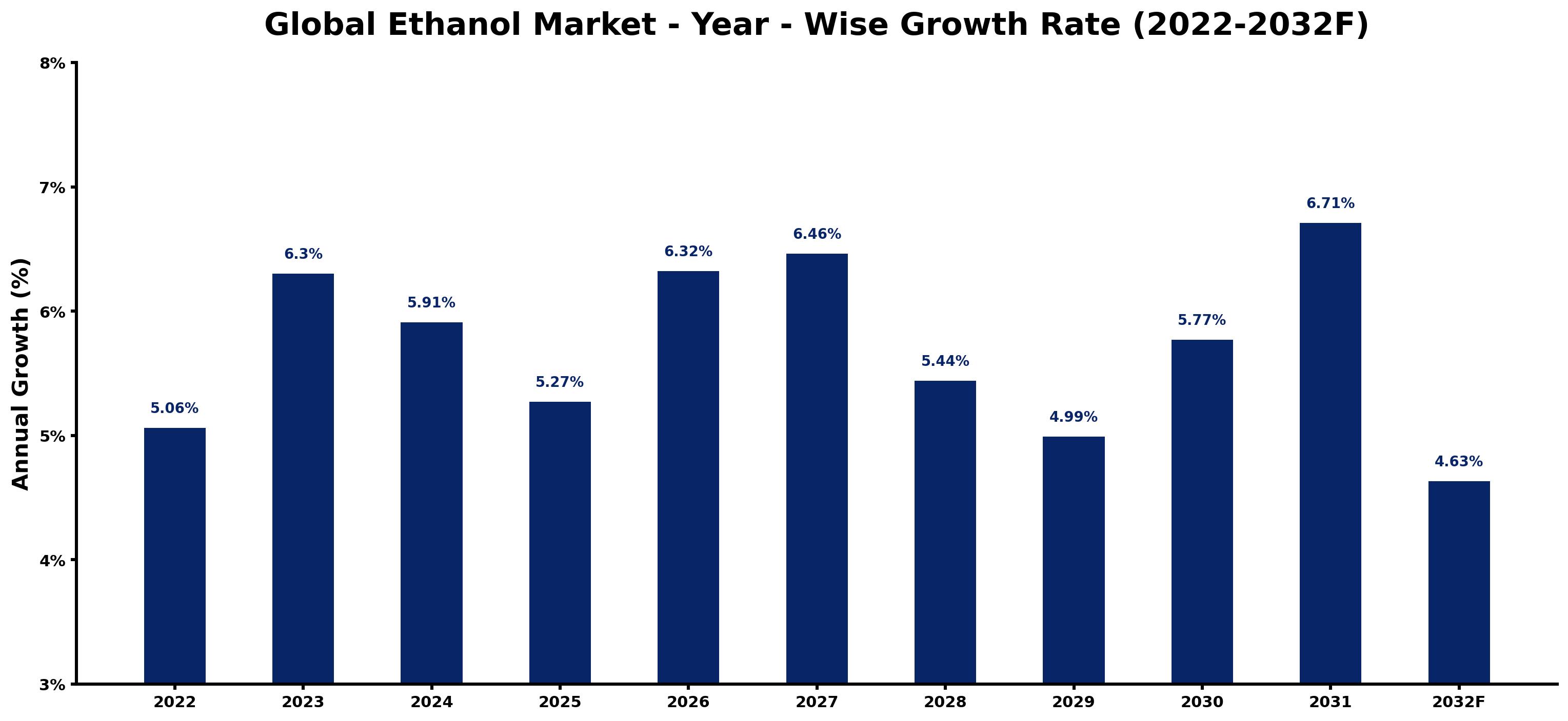 Global Ethanol Market Year-wise Growth Rate and Key Drivers
