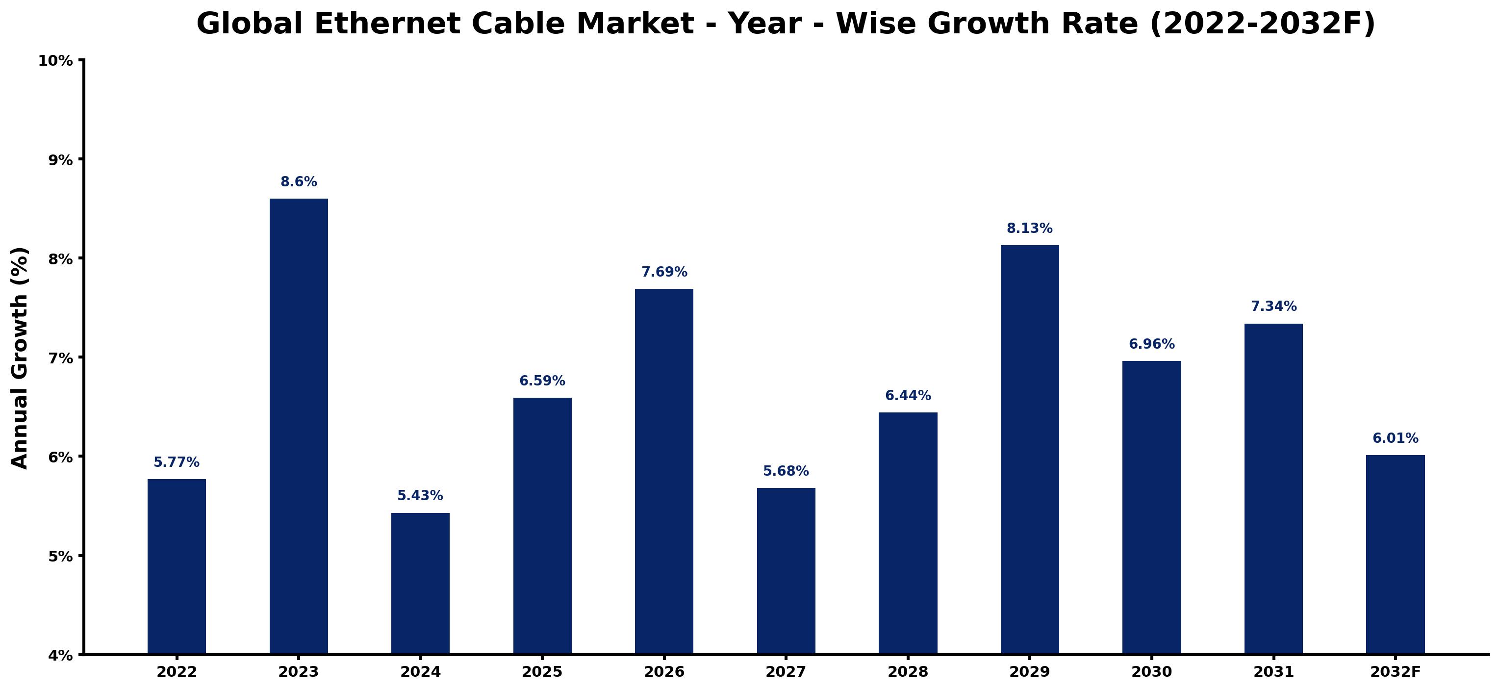 Global Ethernet Cable Market Year-wise Growth Rate and Key Drivers