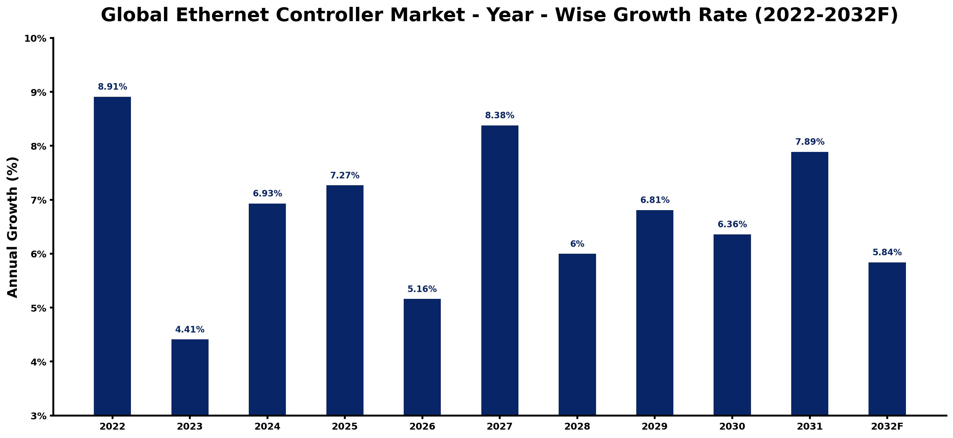 Global Ethernet Controller Market Year-wise Growth Rate and Key Drivers