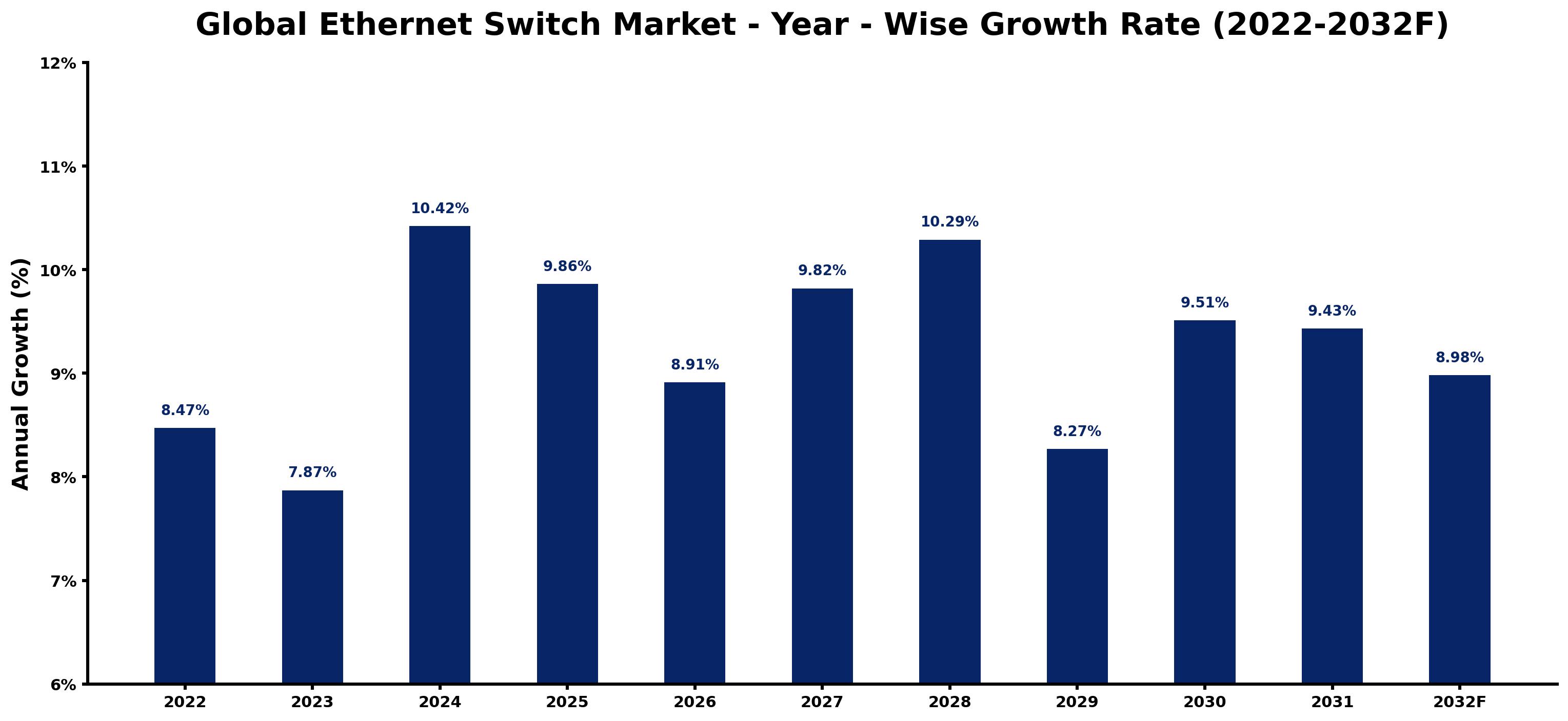 Global Ethernet Switch Market Year-wise Growth Rate and Key Drivers