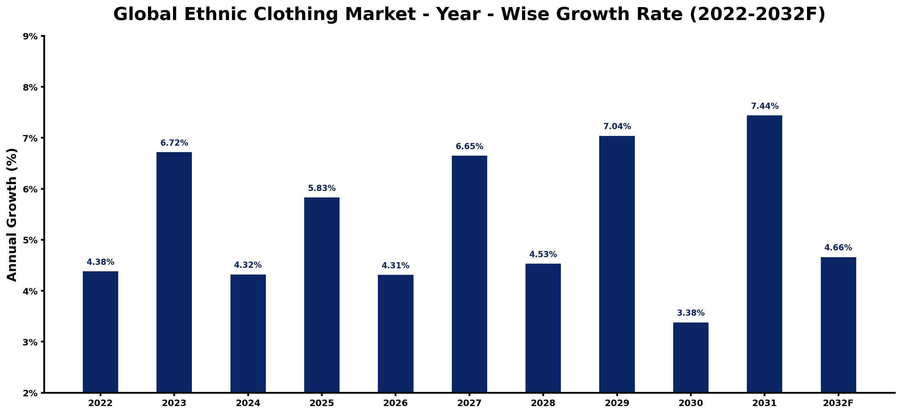 Global Ethnic Clothing Market Year-wise Growth Rate and Key Drivers