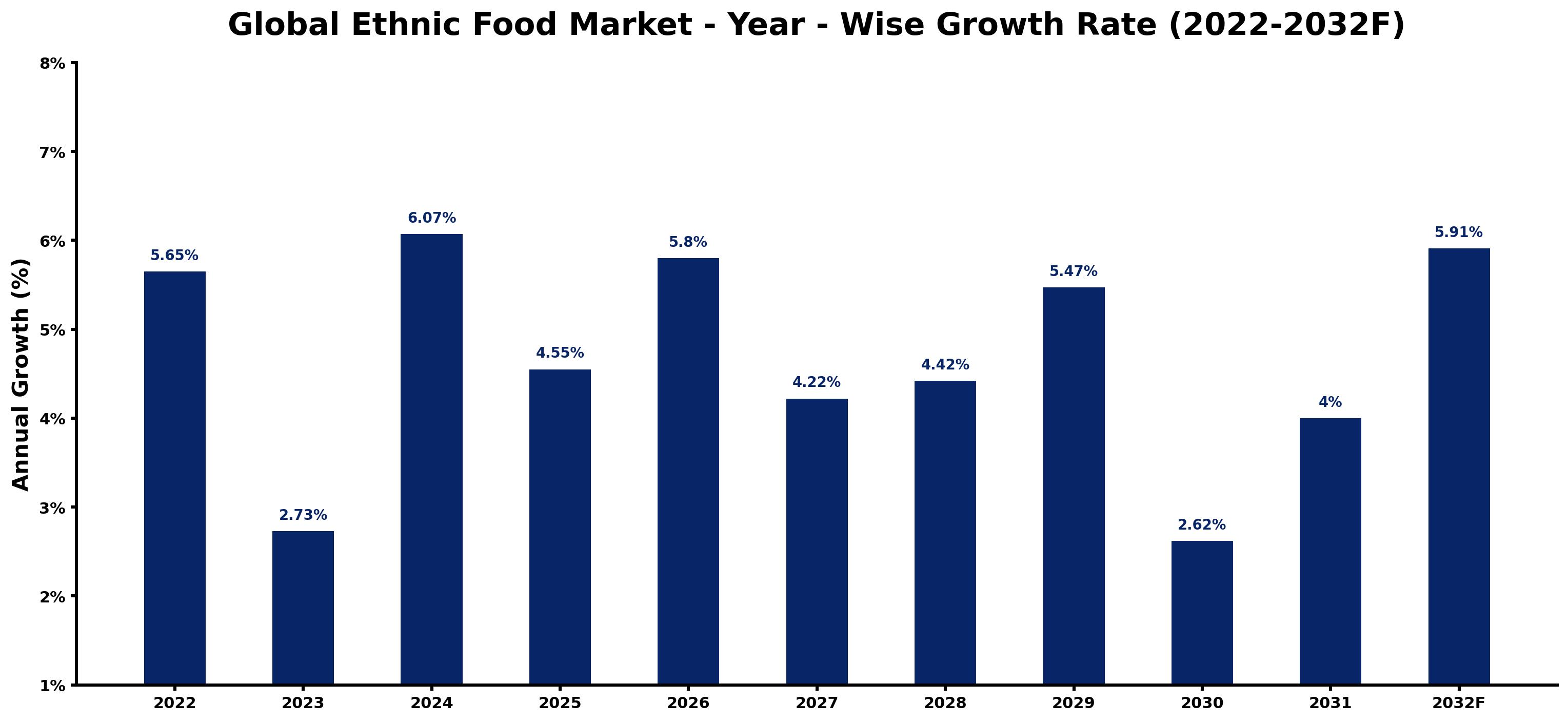 Global Ethnic Food Market Year-wise Growth Rate and Key Drivers