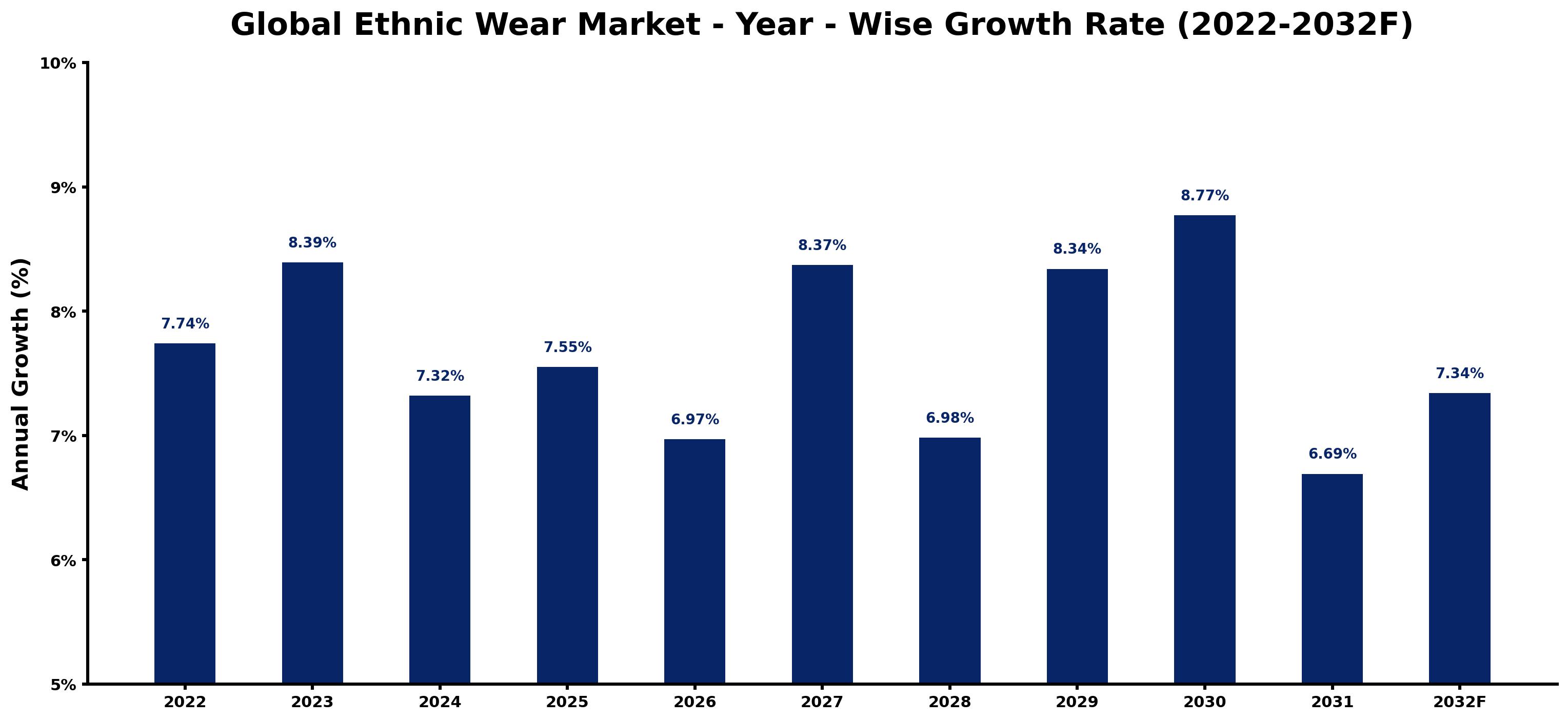 Global Ethnic Wear Market Year-wise Growth Rate and Key Drivers